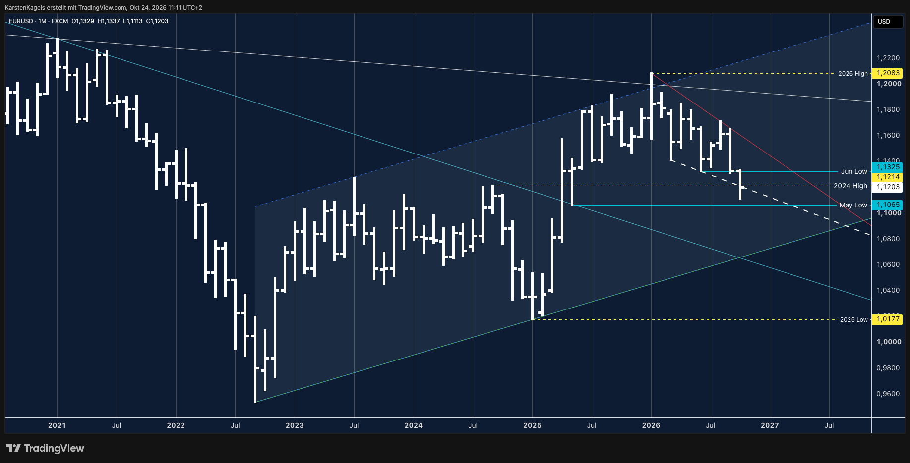 FX:EURUSD Chart Image by KarstenKagels