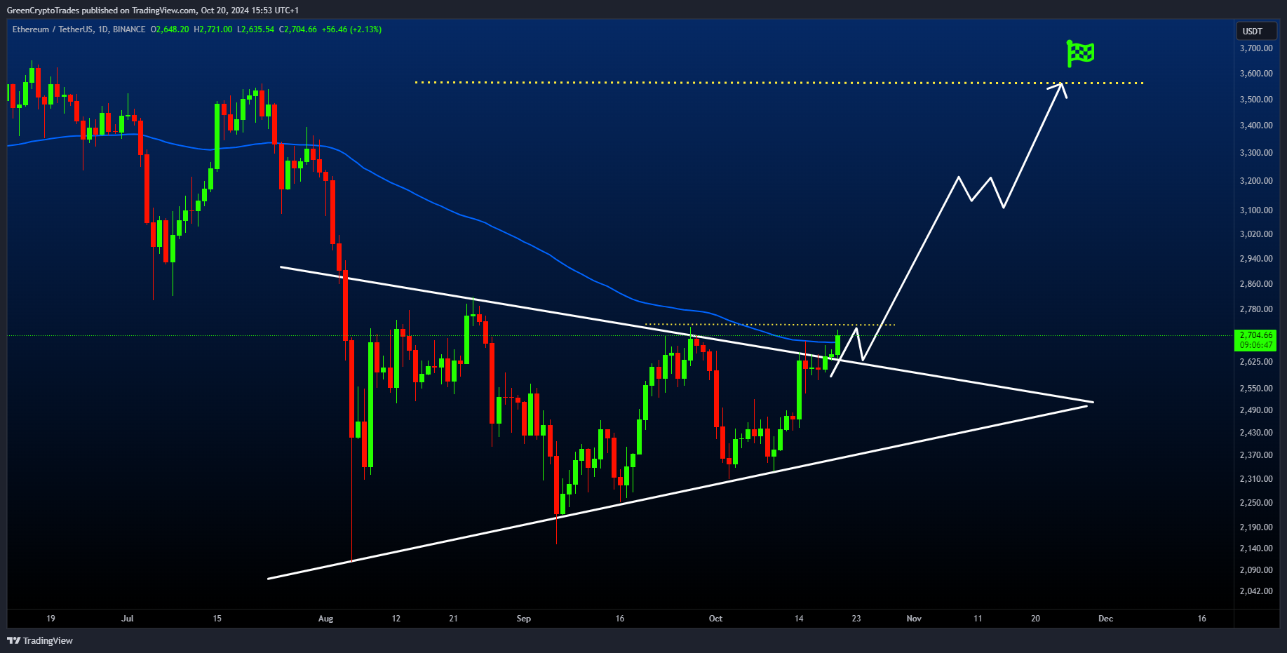BINANCE:ETHUSDT صورة الرسم البياني by GreenCryptoTrades