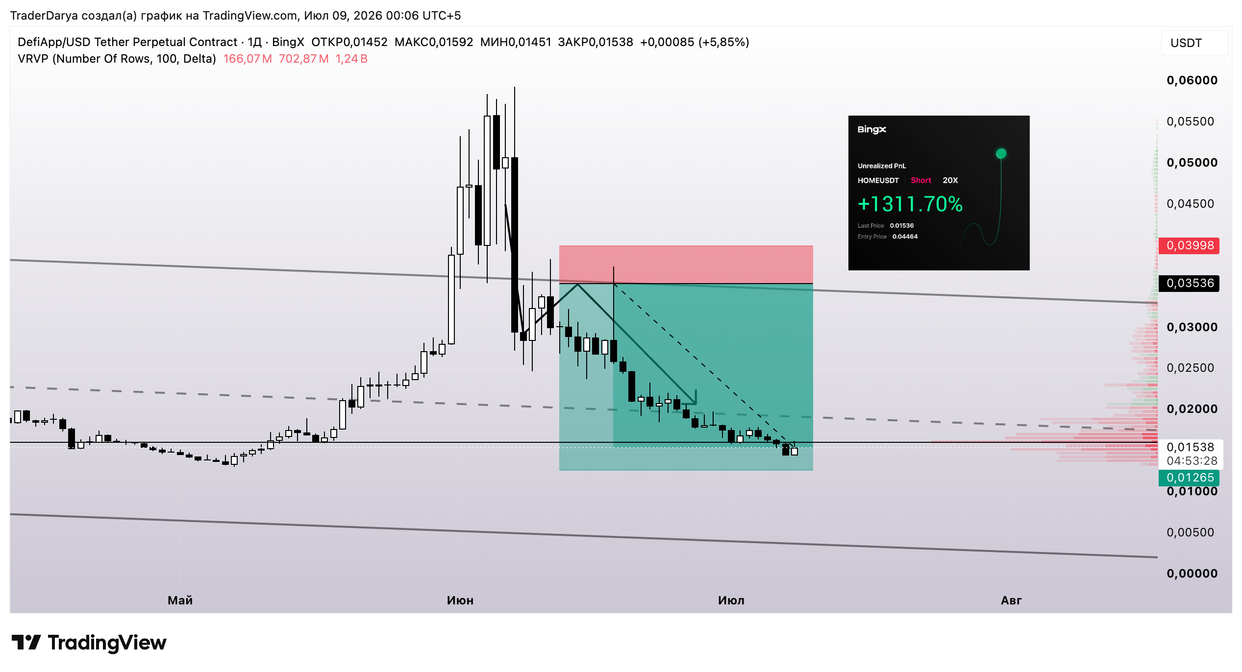 BINGX:HOMEUSDT.P Chart Image by TraderDarya