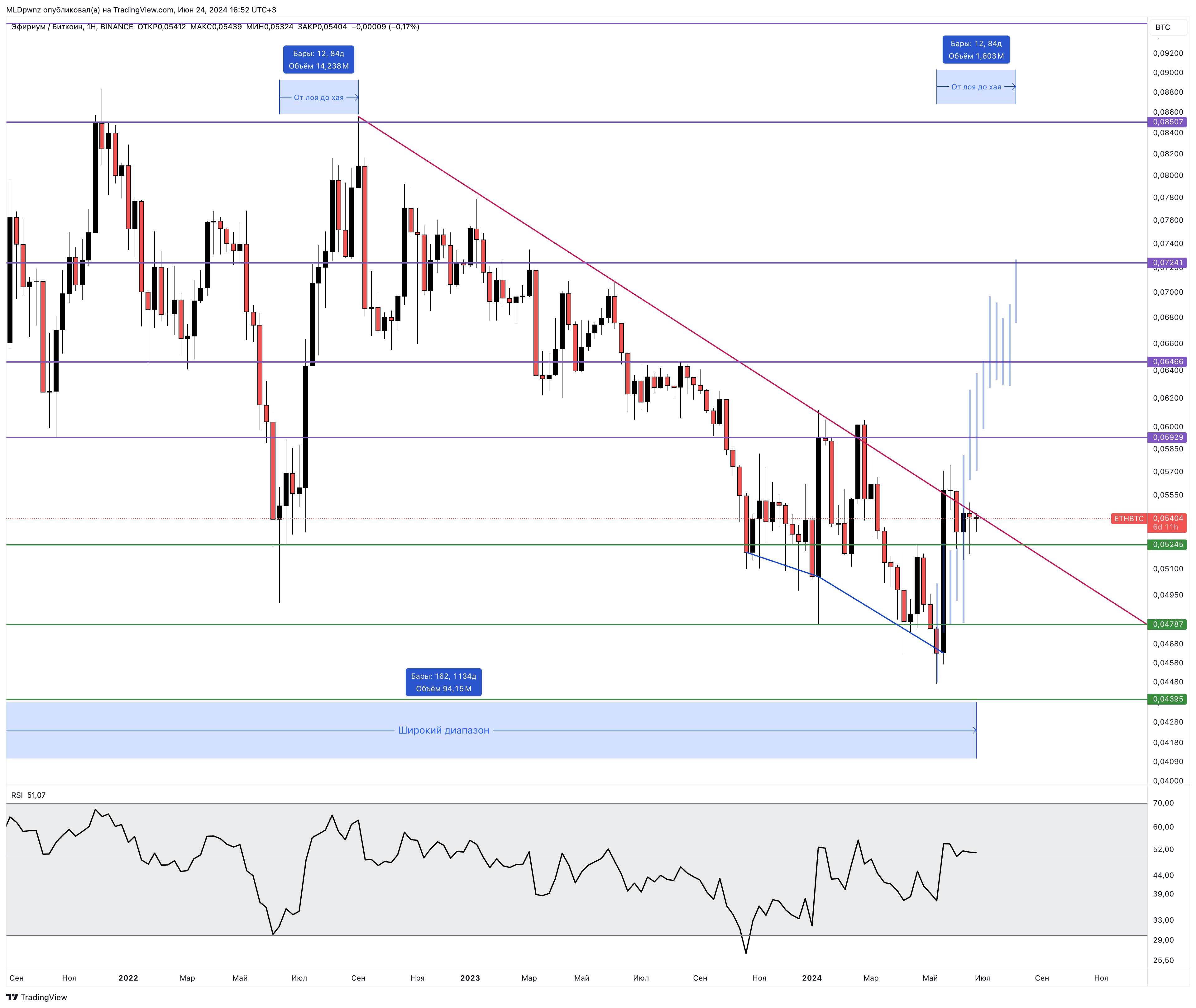 BINANCE:ETHBTC Chart Image by MLDpwnz