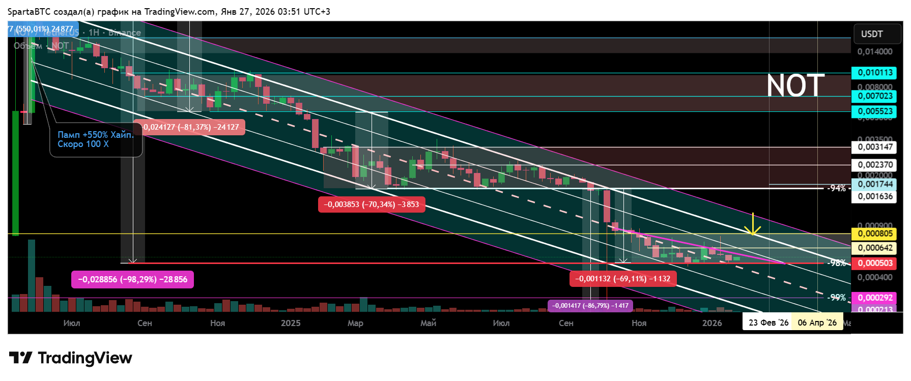 BINANCE:NOTUSDT Immagine del grafico by SpartaBTC
