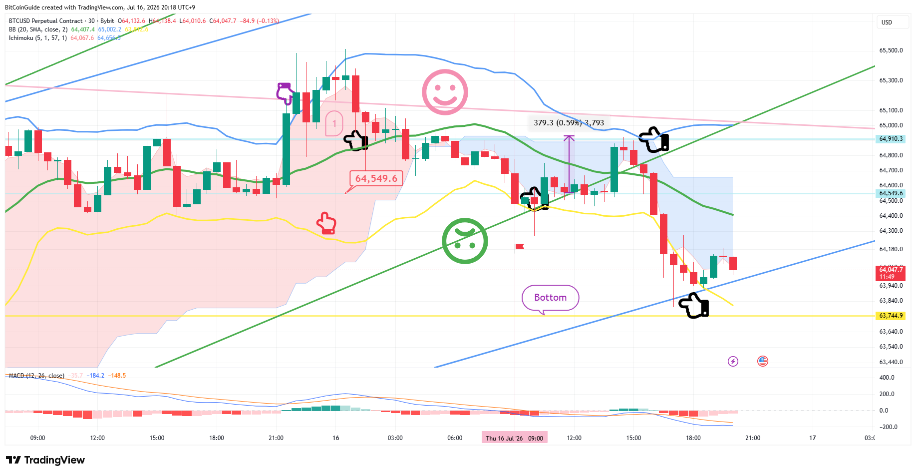 BYBIT:BTCUSD.P Chart Image by BitCoinGuide
