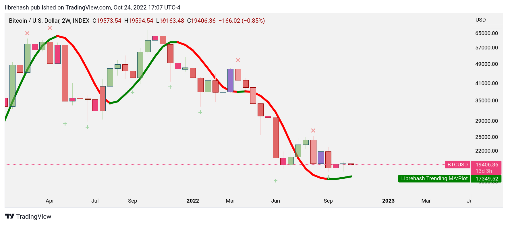 INDEX:BTCUSD Gambar chart oleh librehash