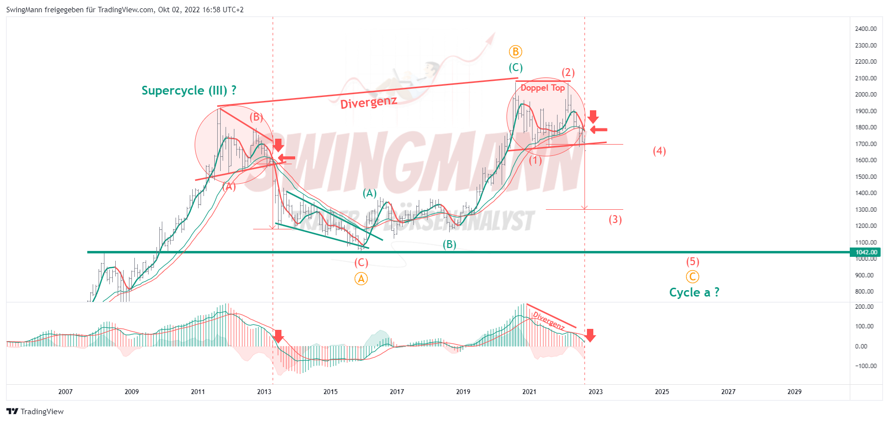TVC:GOLD Chart Image by SwingMann