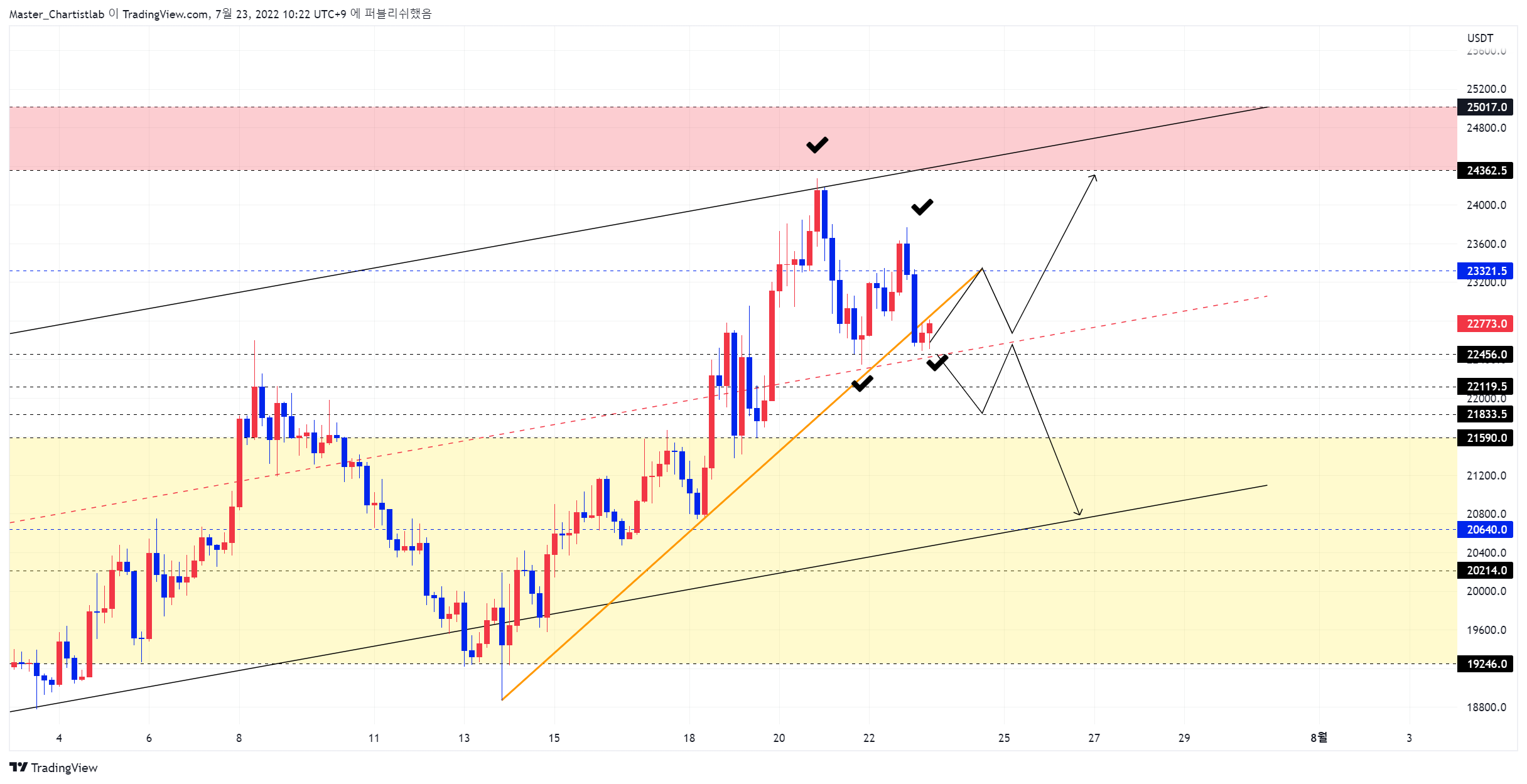 BYBIT:BTCUSDT Chart Image by Master_Chartistlab