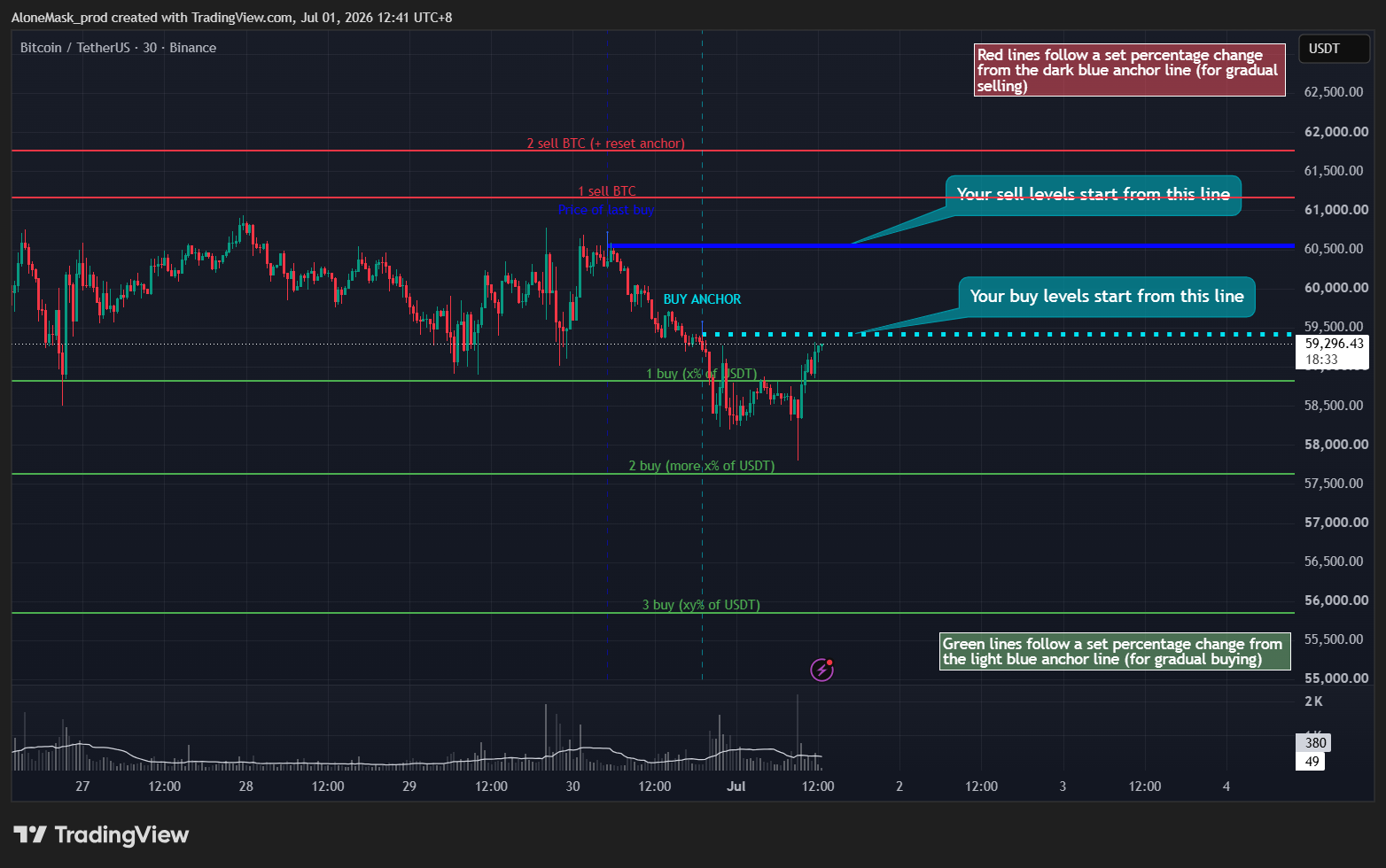 BINANCE:BTCUSDT Chart Image by AloneMask_prod