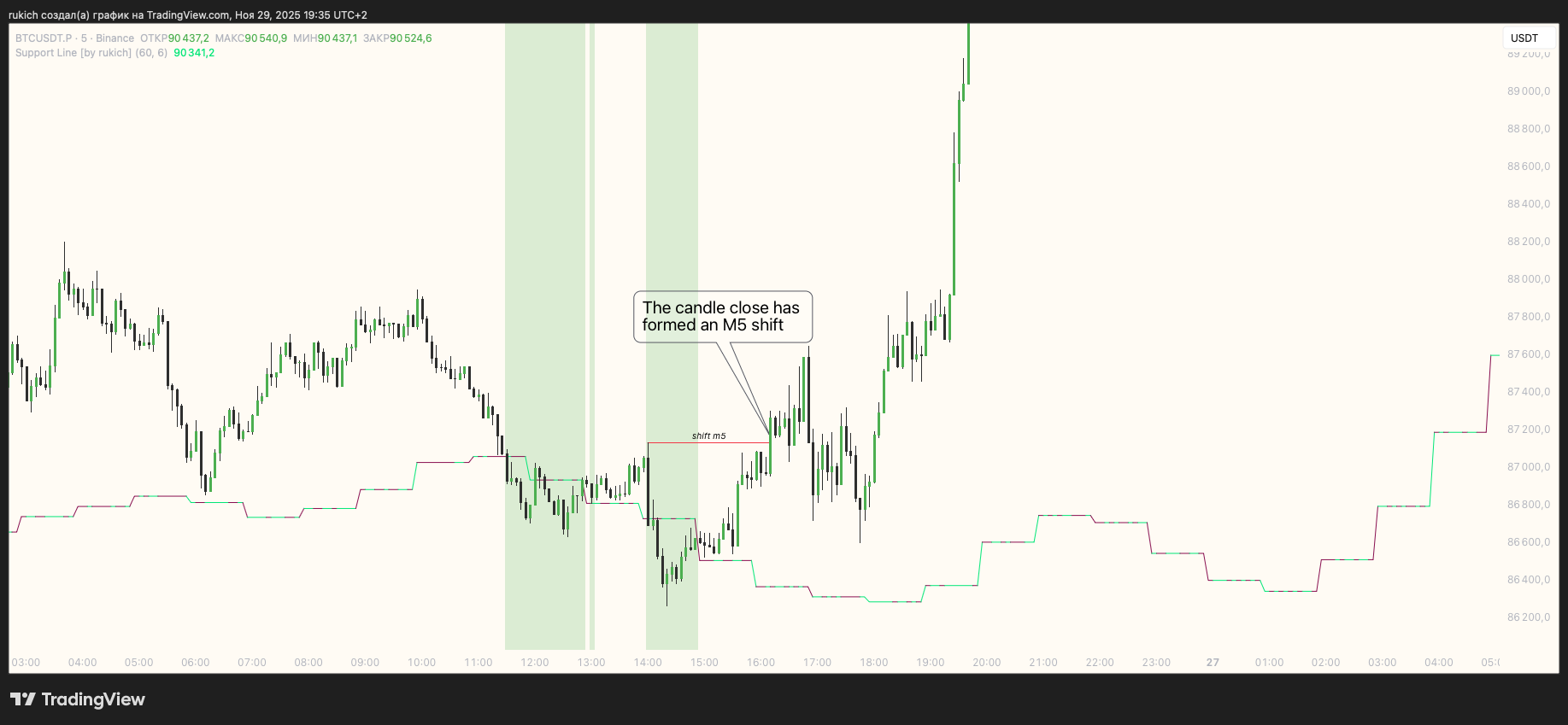 BINANCE:BTCUSDT.P صورة الرسم البياني بواسطة rukich