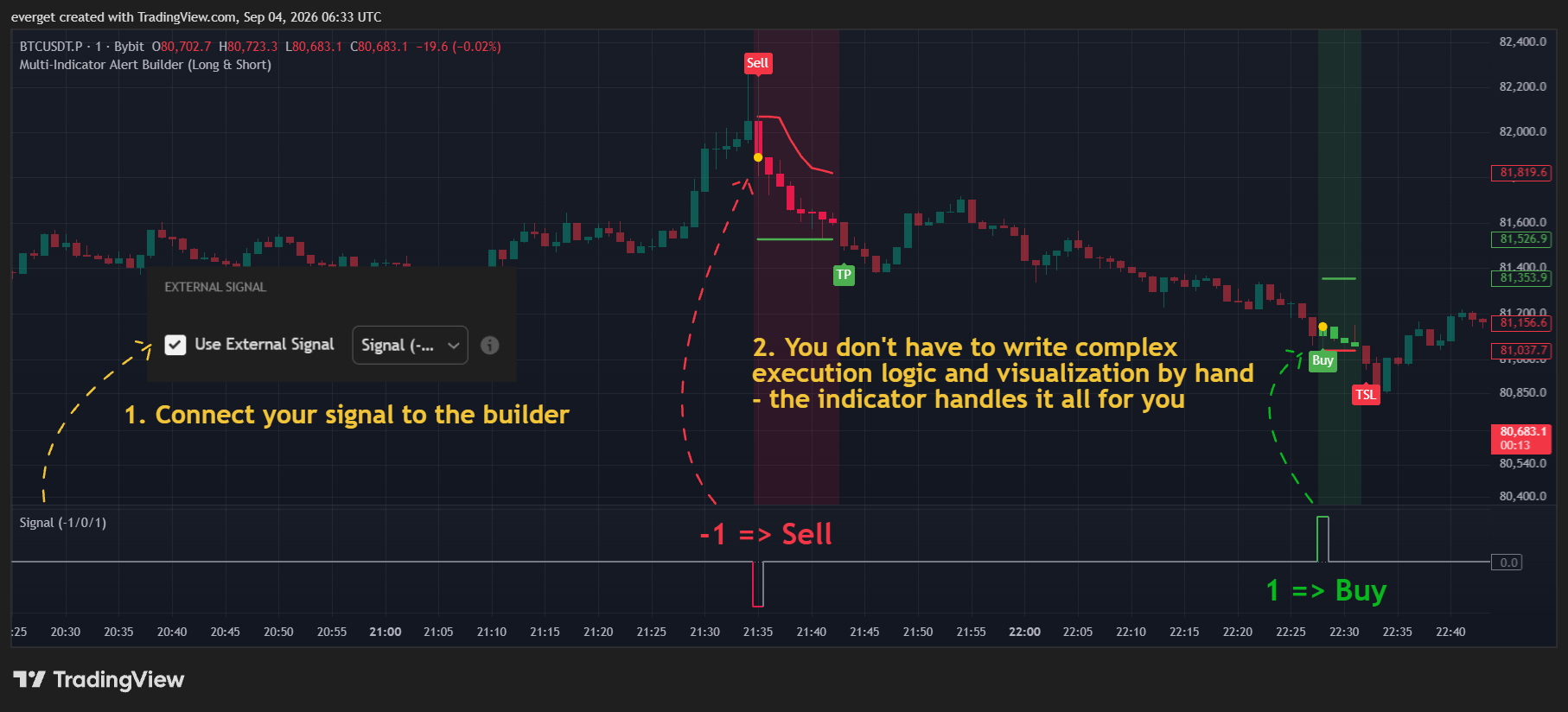 BYBIT:BTCUSDT.P Chart Image by everget