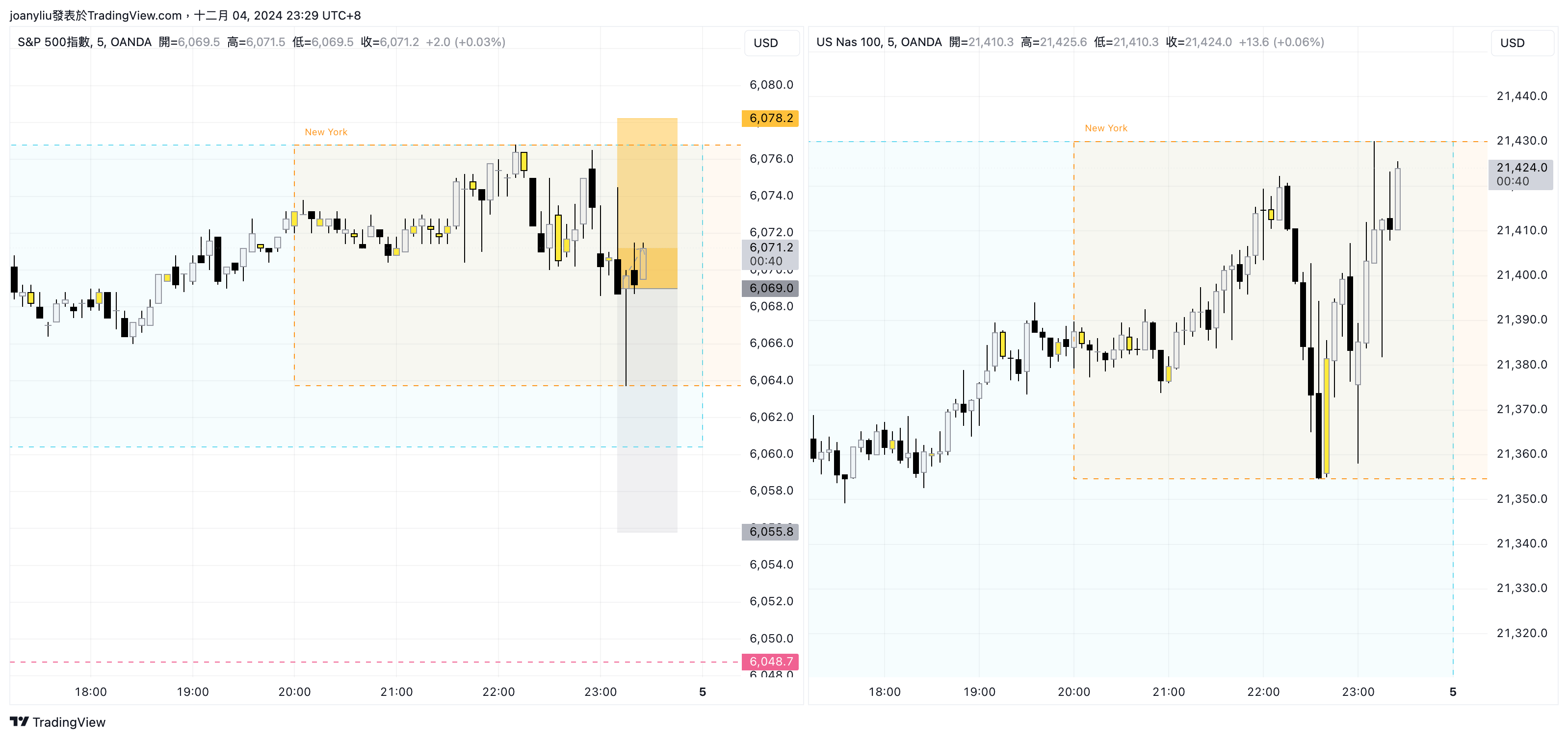 OANDA:NAS100USD Chartbild von joanyliu