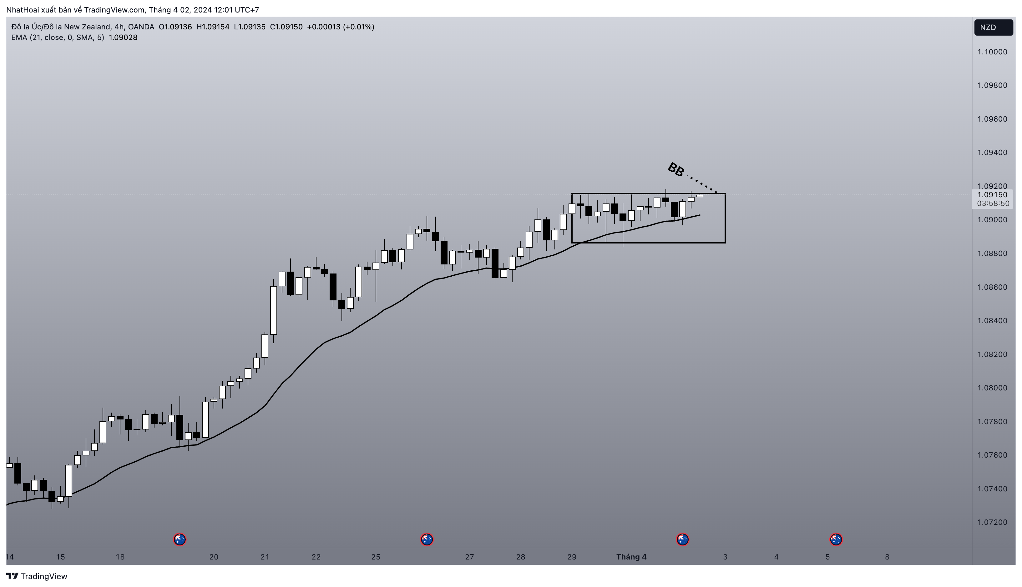 OANDA:AUDNZD Chart Image by NhatHoai