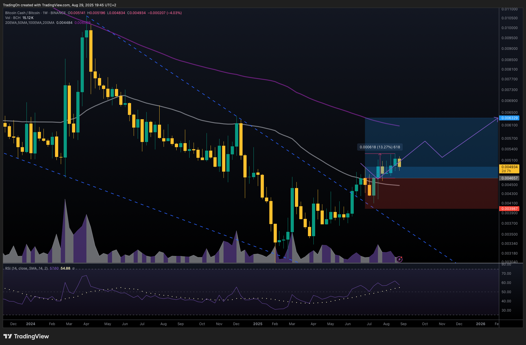 BINANCE:BCHBTC Chart Image by TradingOn