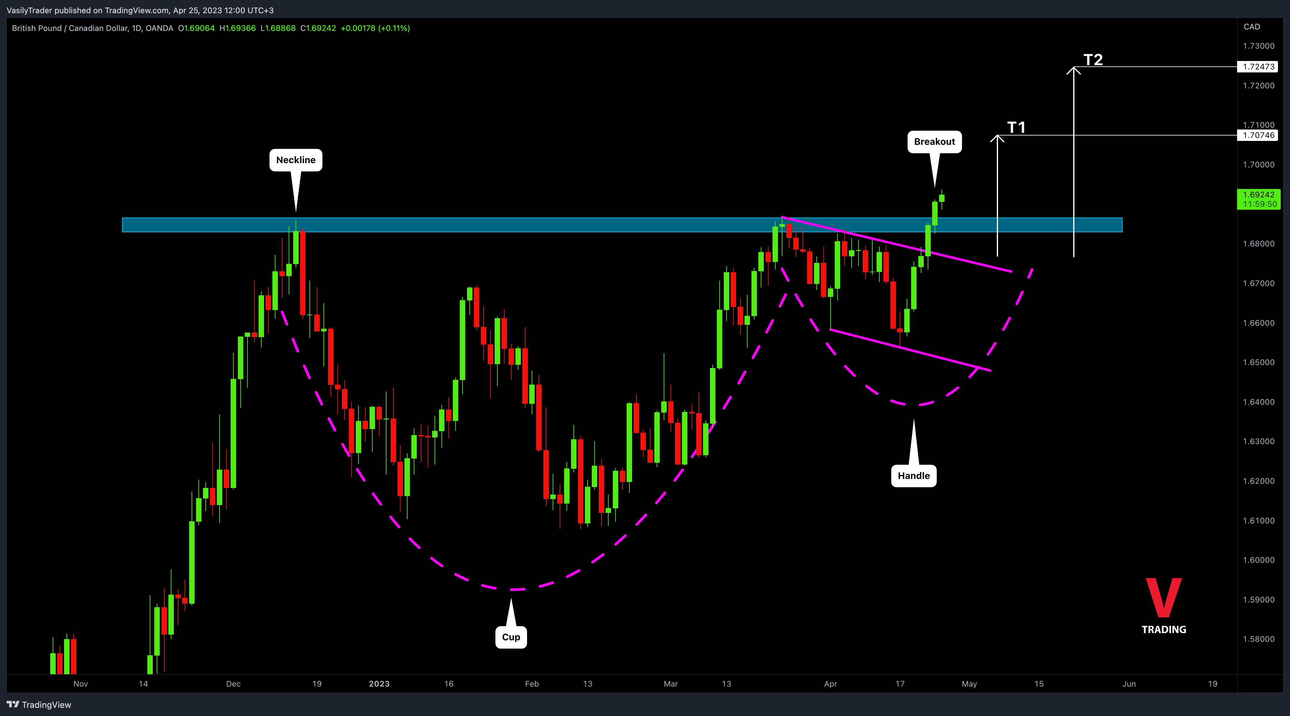 OANDA:GBPCAD Imagen del gráfico de VasilyTrader