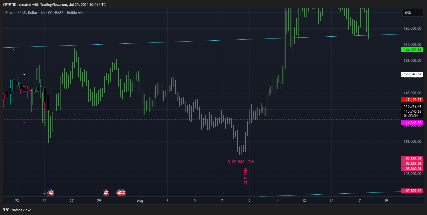 Снимок графика «COINBASE:BTCUSD» от CRYPTIK1