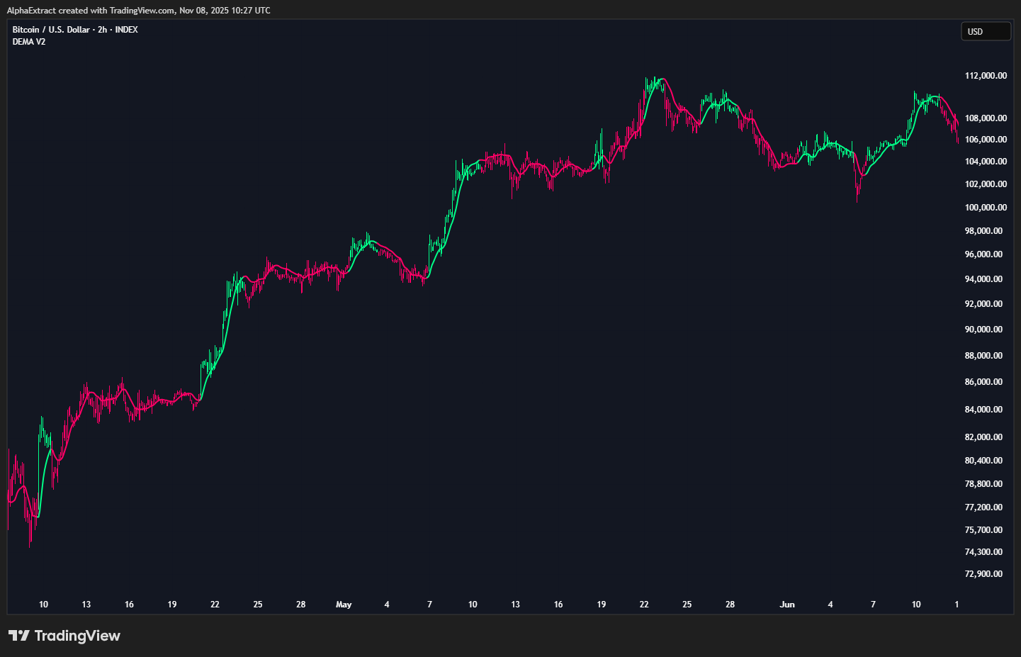 INDEX:BTCUSD Chart Image by AlphaExtract