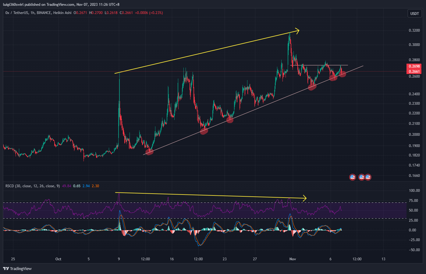 BINANCE:ZRXUSDT Chart Image by Habadoo