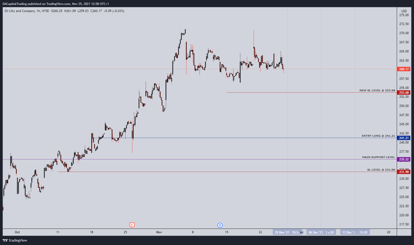 NYSE:LLY Chart Image by DACapitalTrading