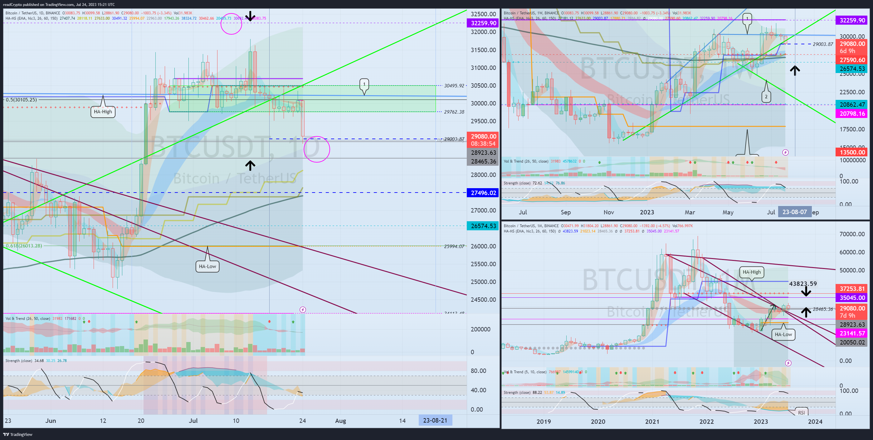 BINANCE:BTCUSDT Ảnh biểu đồ của readCrypto