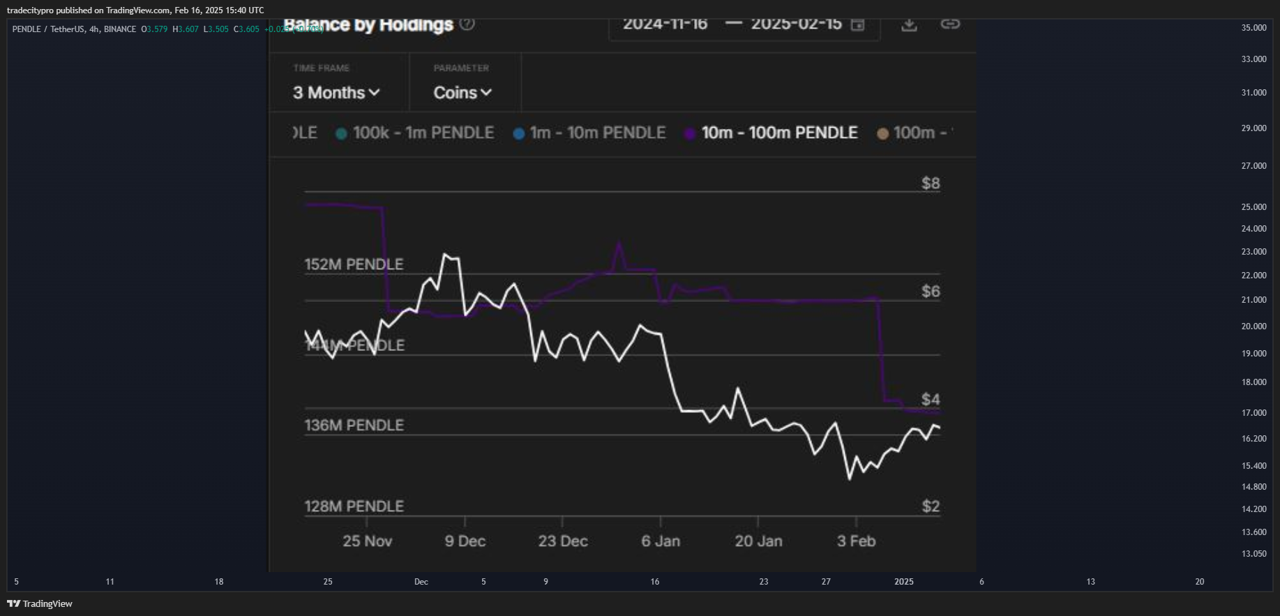 BINANCE:PENDLEUSDT Chart Image by tradecitypro