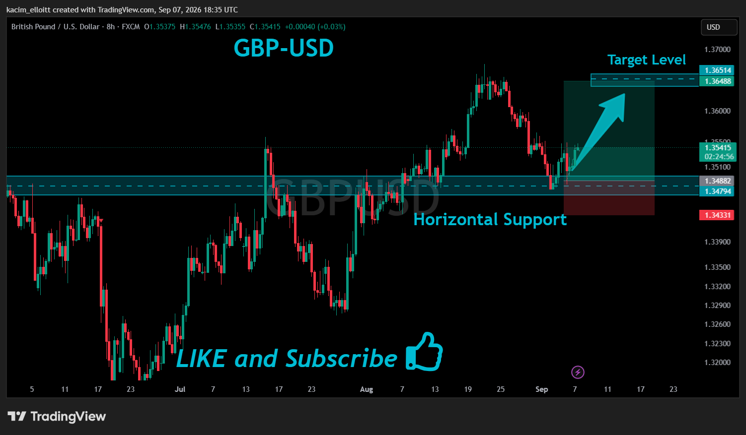 FX:GBPUSD Chart Image by kacim_elloitt