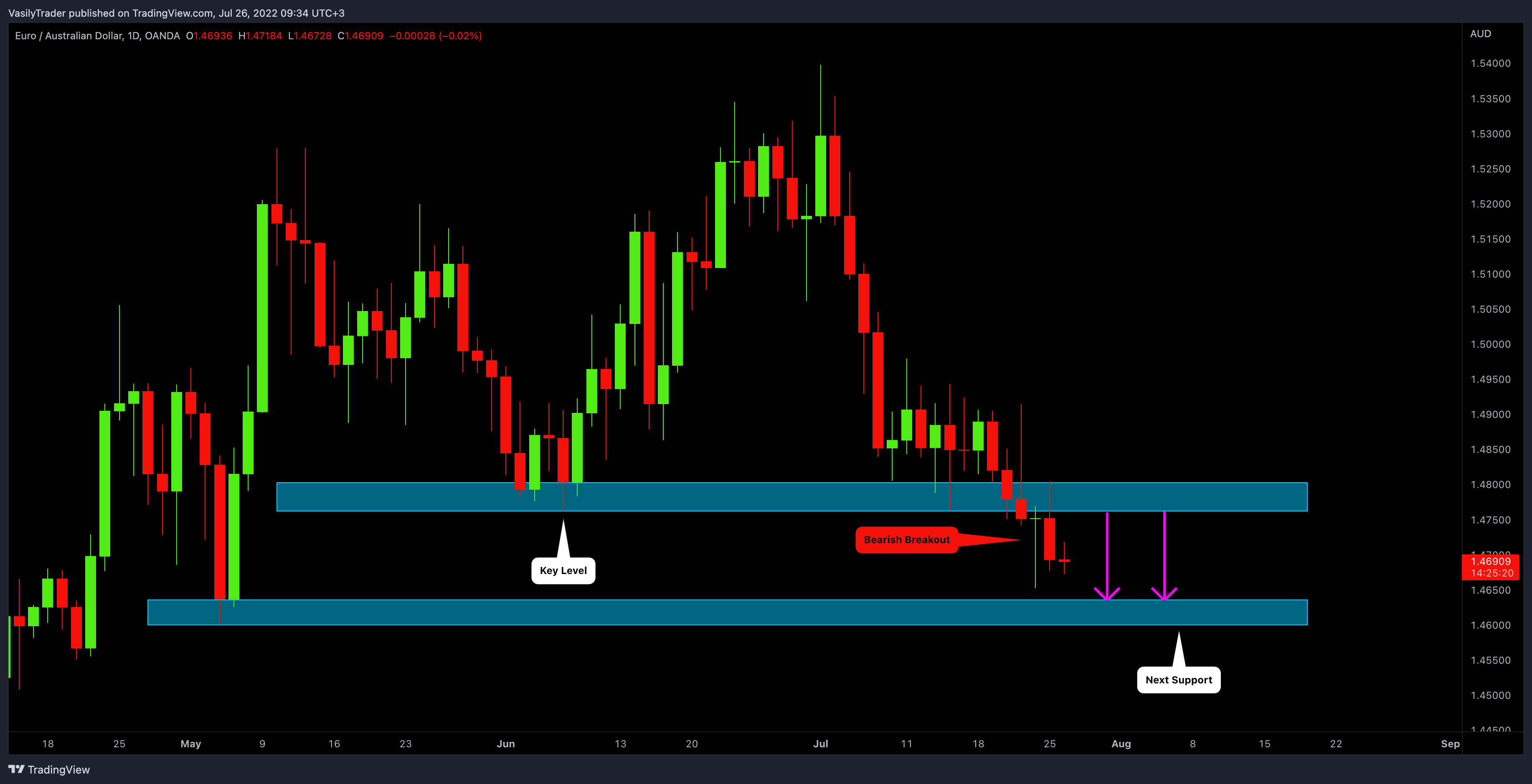 OANDA:EURAUD Chart Image by VasilyTrader