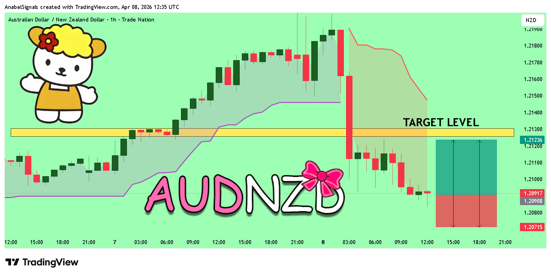 TRADENATION:AUDNZD 圖表圖片 由 AnabelSignals 提供