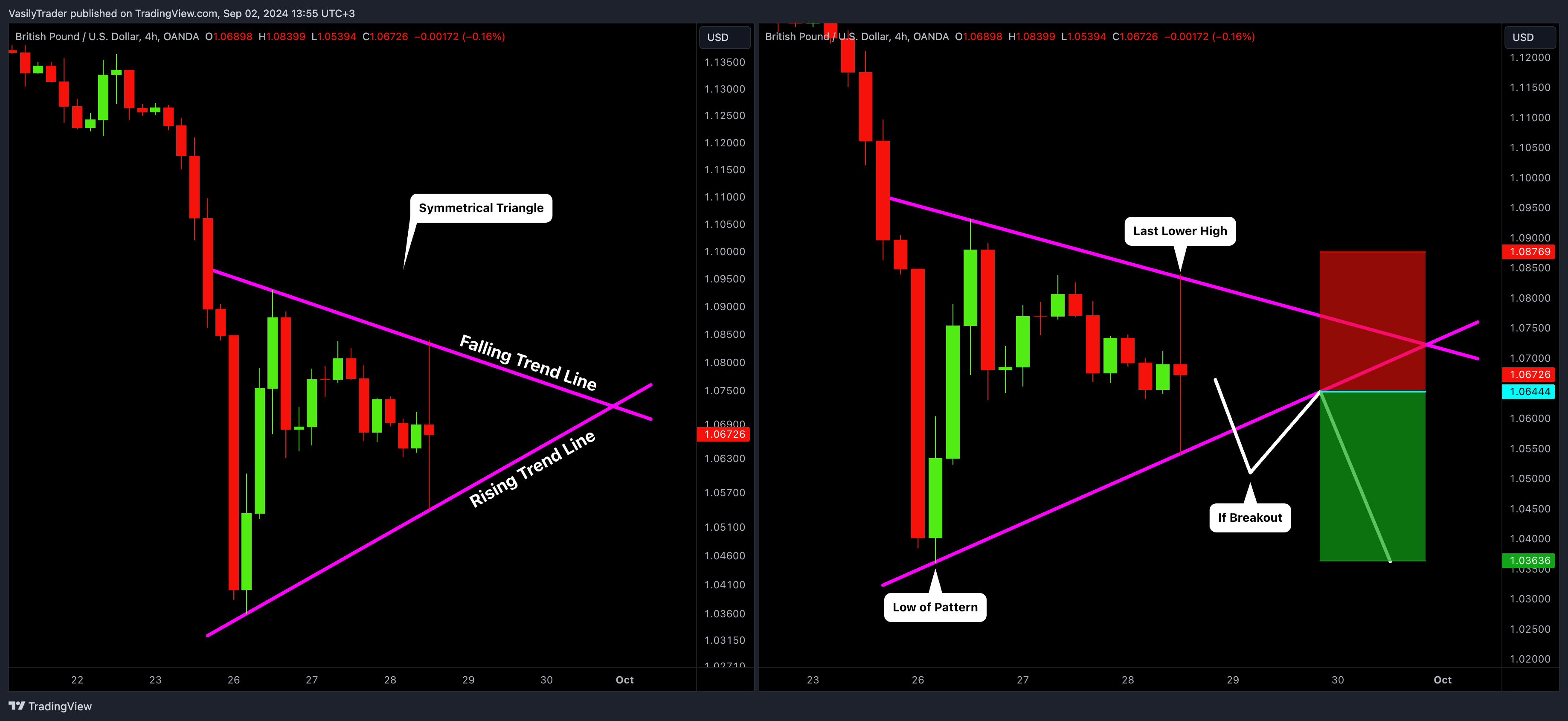 Imej Carta OANDA:GBPUSD oleh VasilyTrader