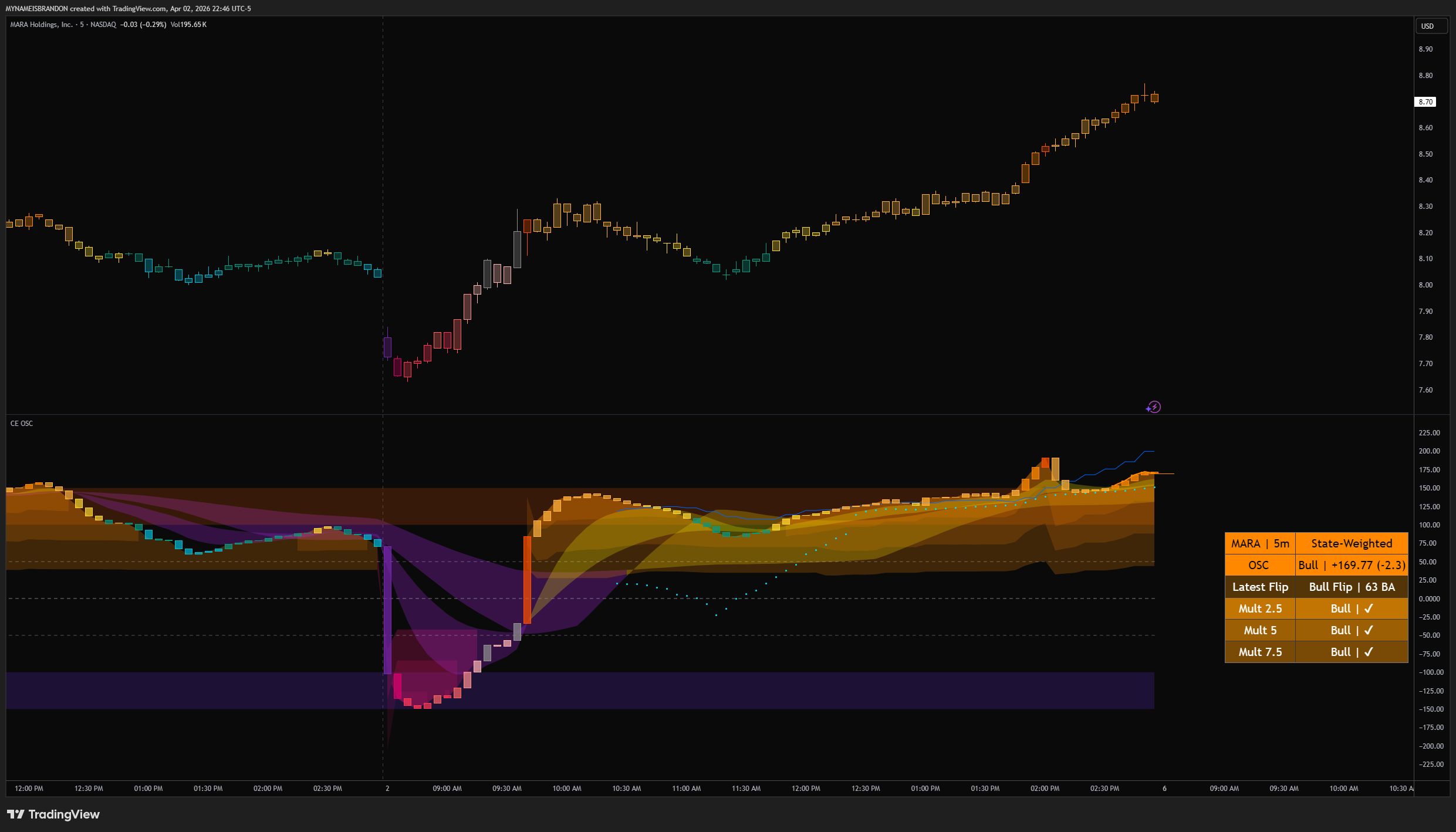 BATS:MARA Chart Image by MYNAMEISBRANDON