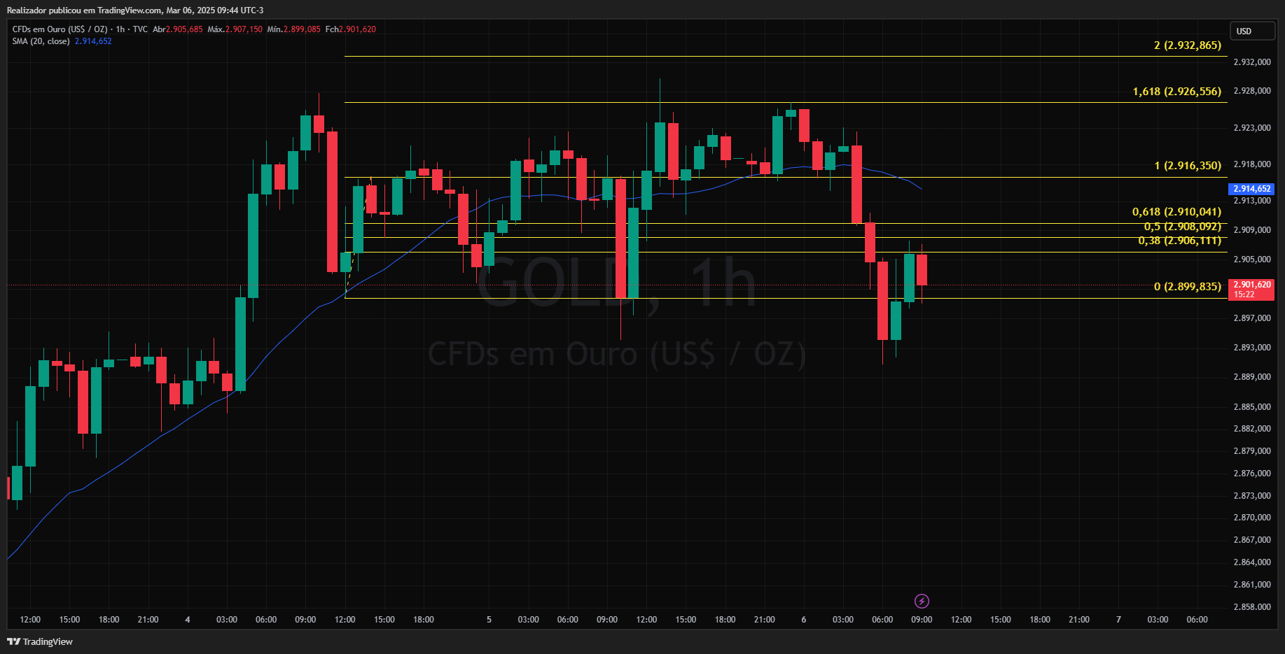 TVC:GOLD Chart Image by Realizador