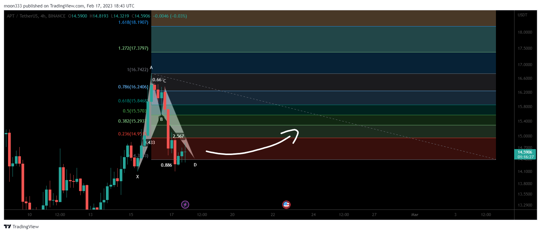 BINANCE:APTUSDT Chart Image by moon333