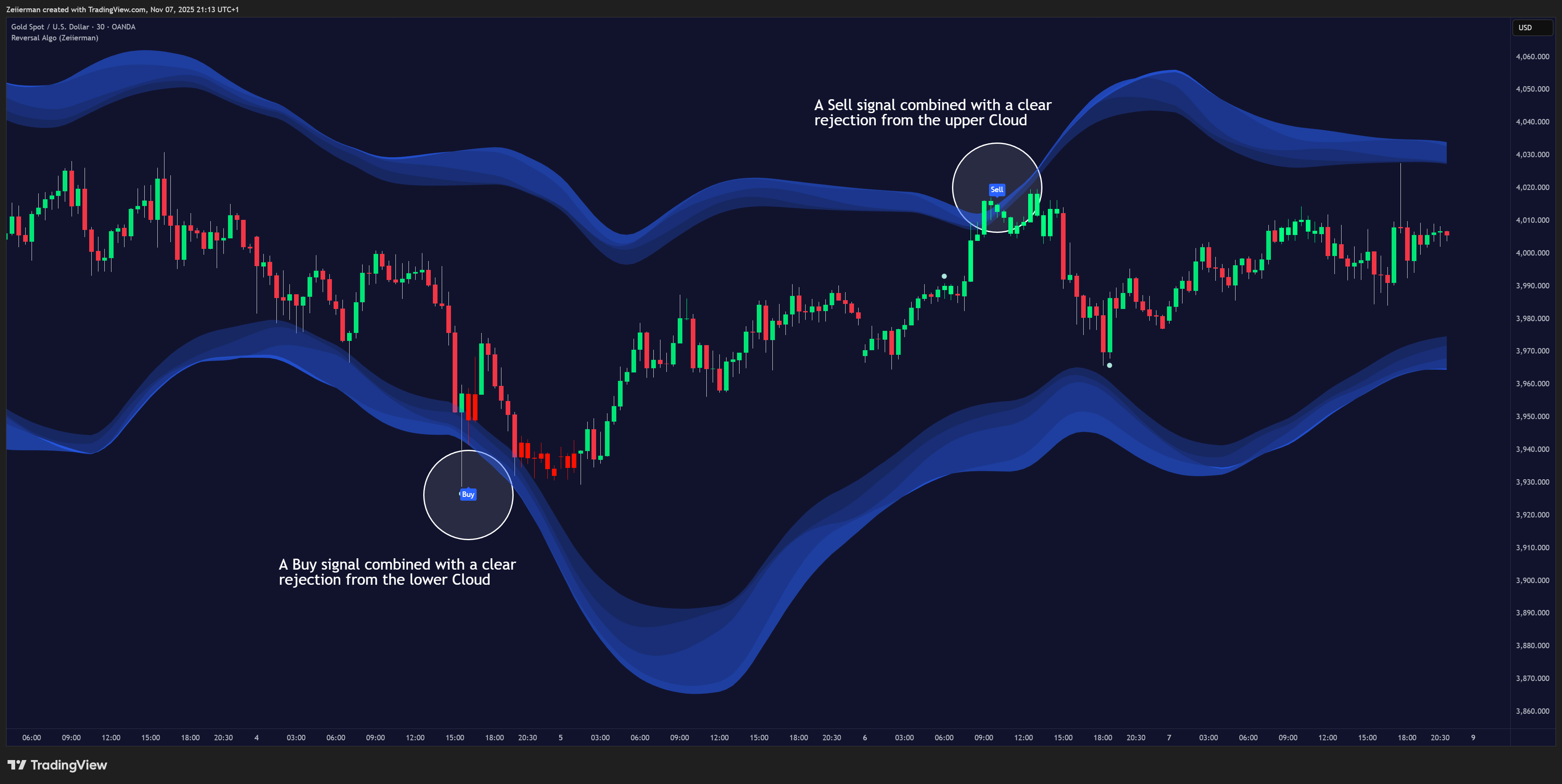 OANDA:XAUUSD Chart Image by Zeiierman