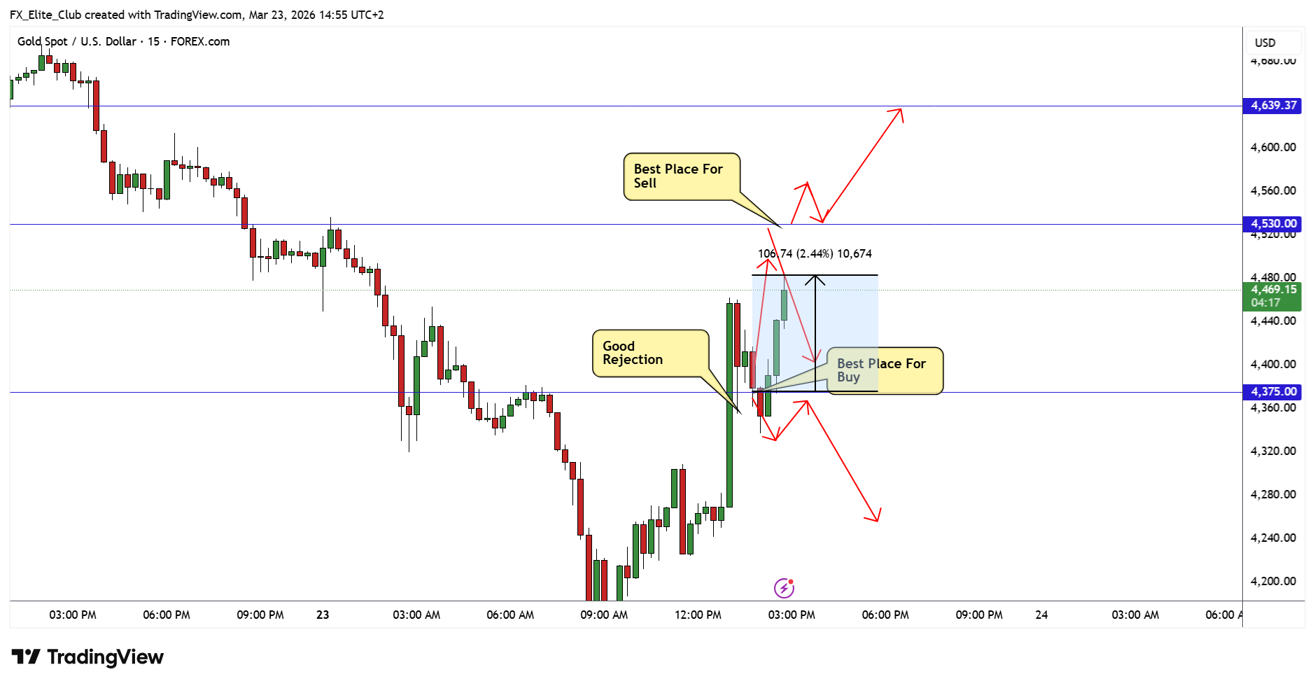 FOREXCOM:XAUUSD Chart Image by FX_Elite_Club