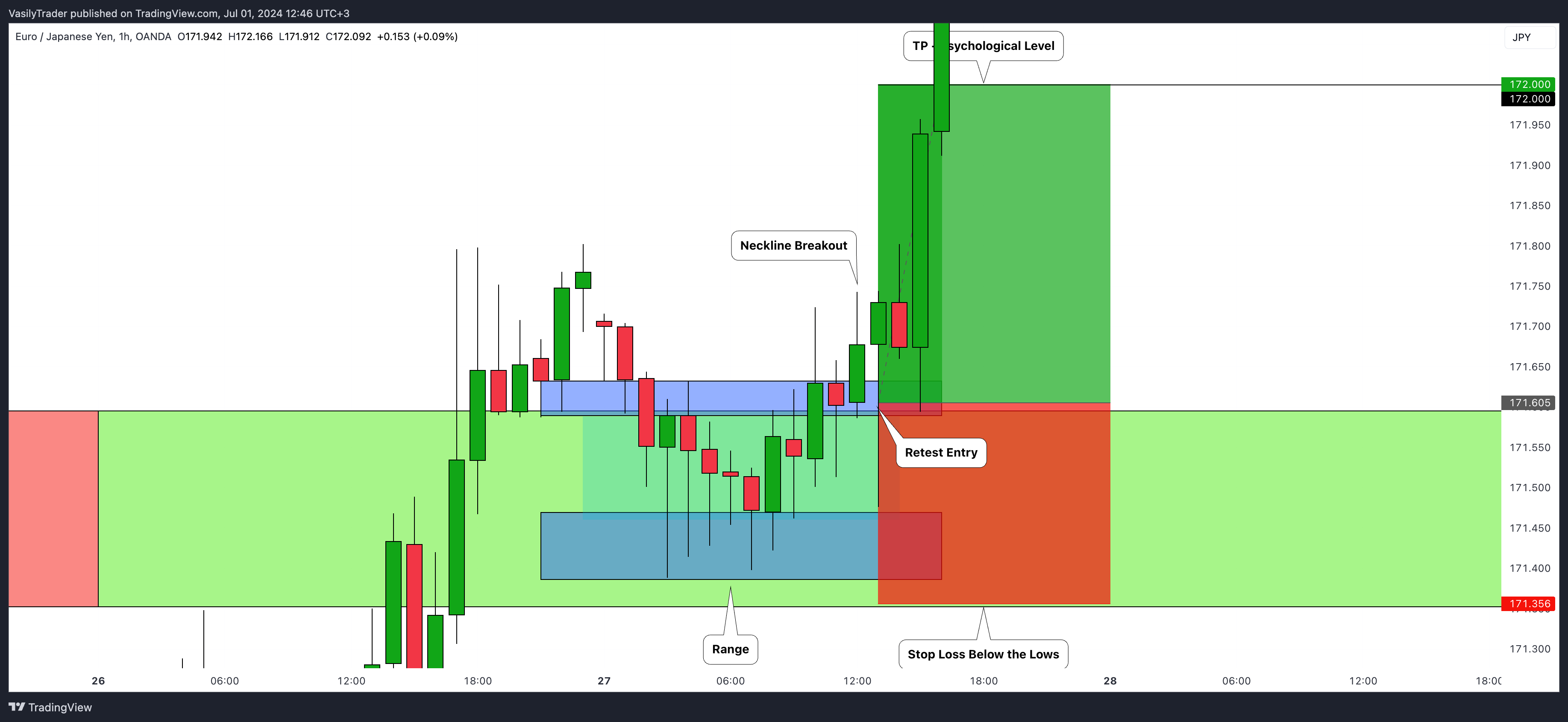 Imej Carta OANDA:EURJPY oleh VasilyTrader