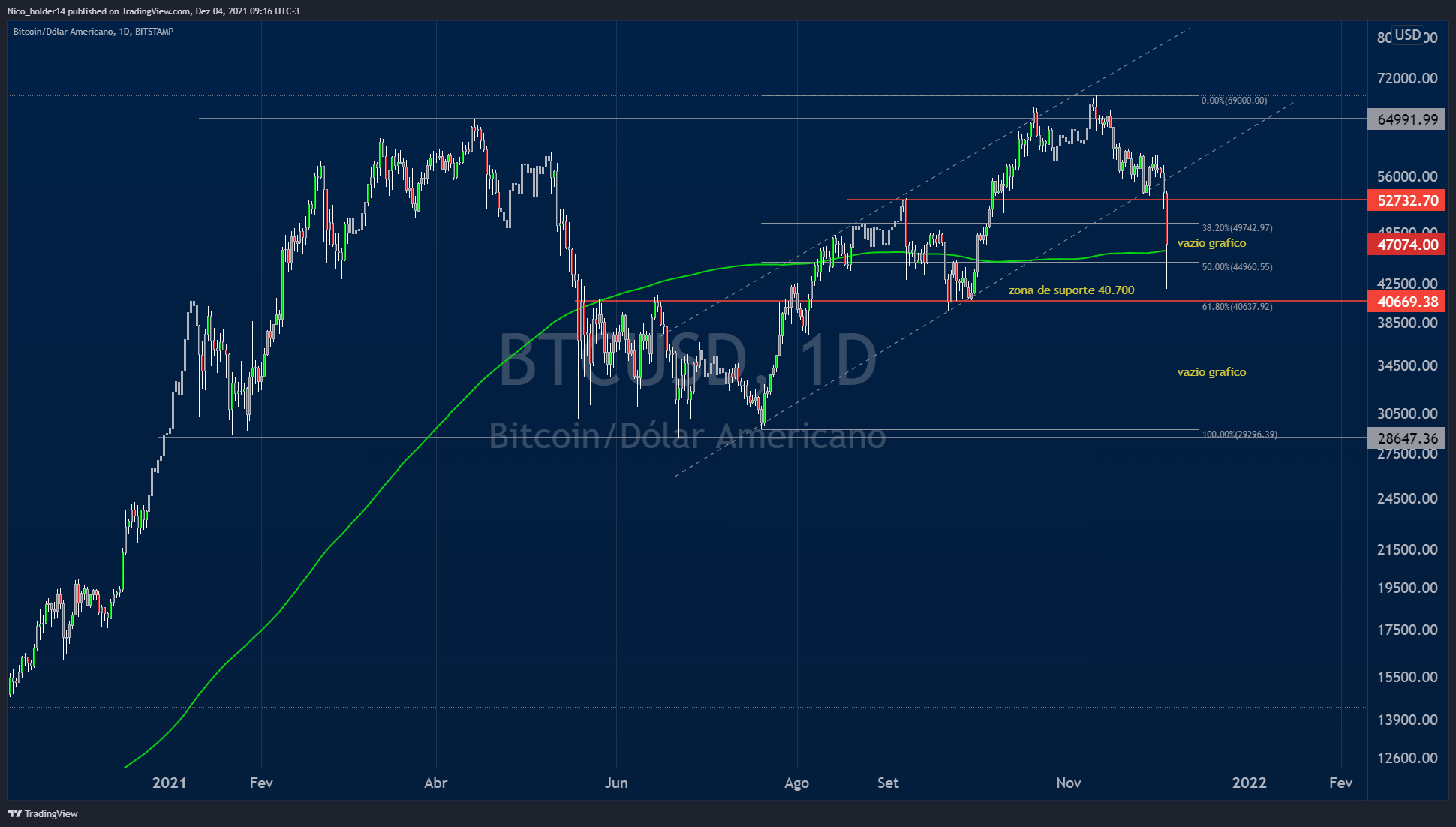 BITSTAMP:BTCUSD Chart Image by Nico_holder14