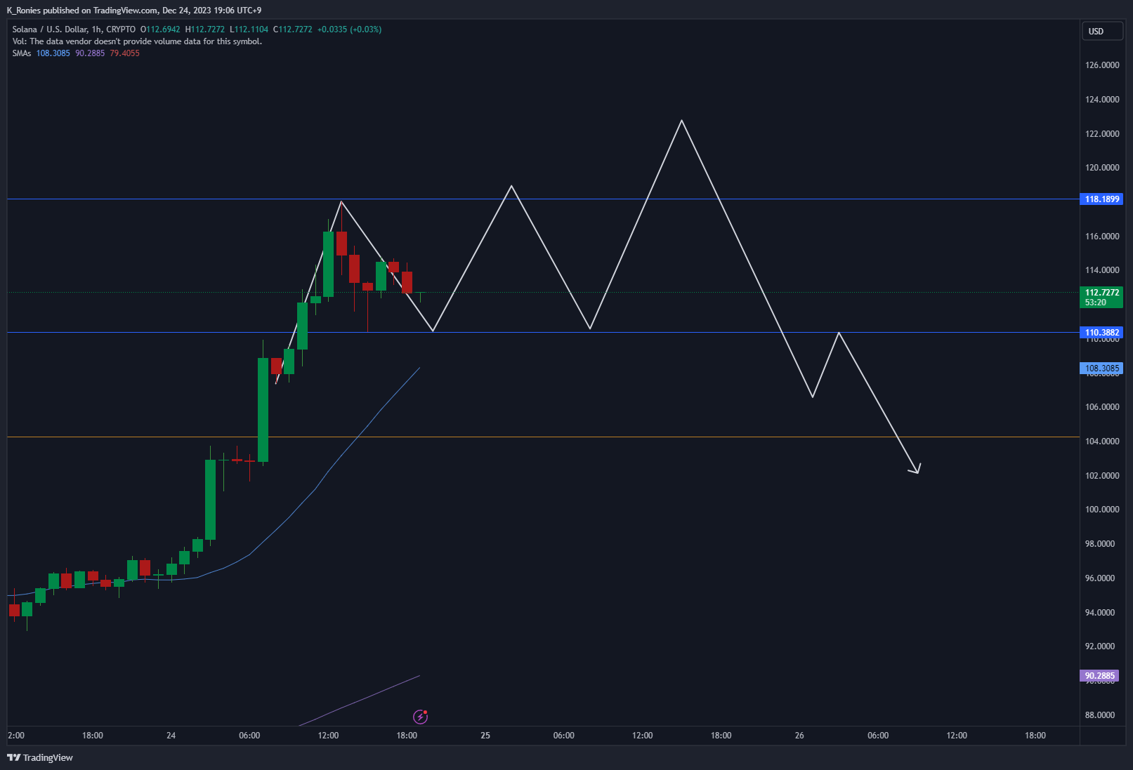 CRYPTO:SOLUSD Chart Image by K_Ronies