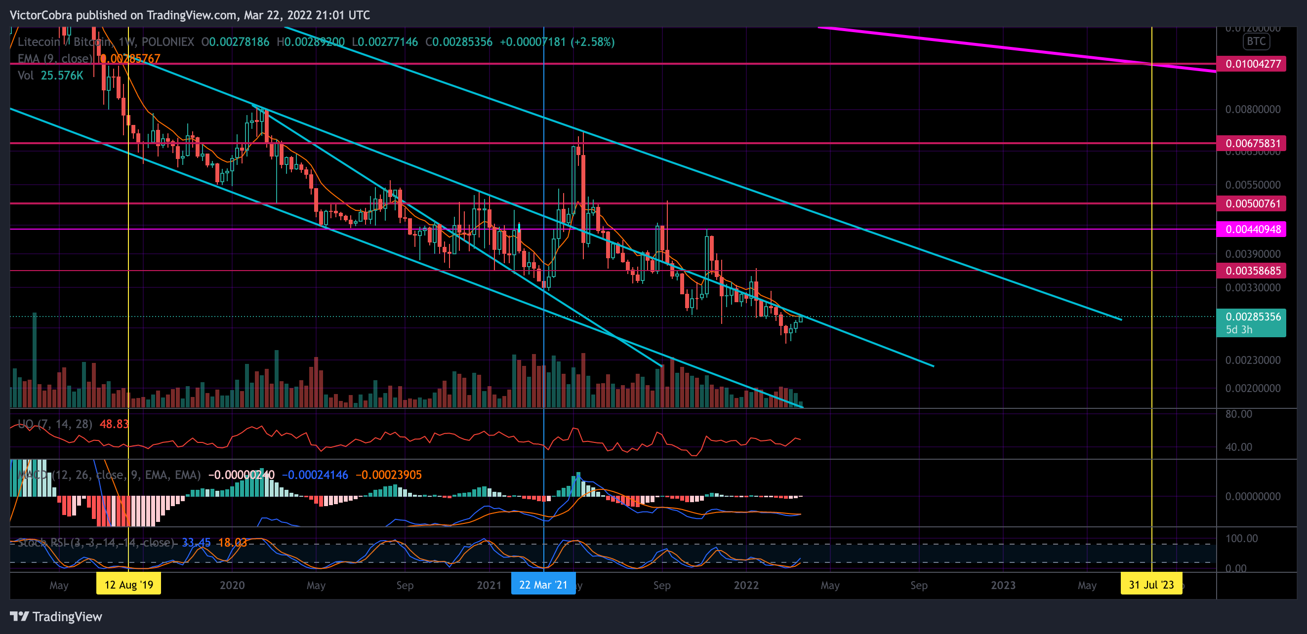 Снимок графика «POLONIEX:LTCBTC» от VictorCobra