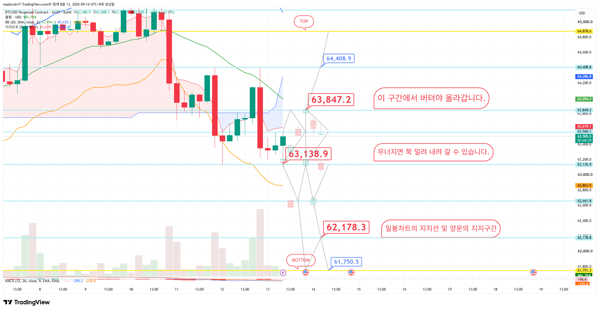 BYBIT:BTCUSD.P Chart Image by madscoin