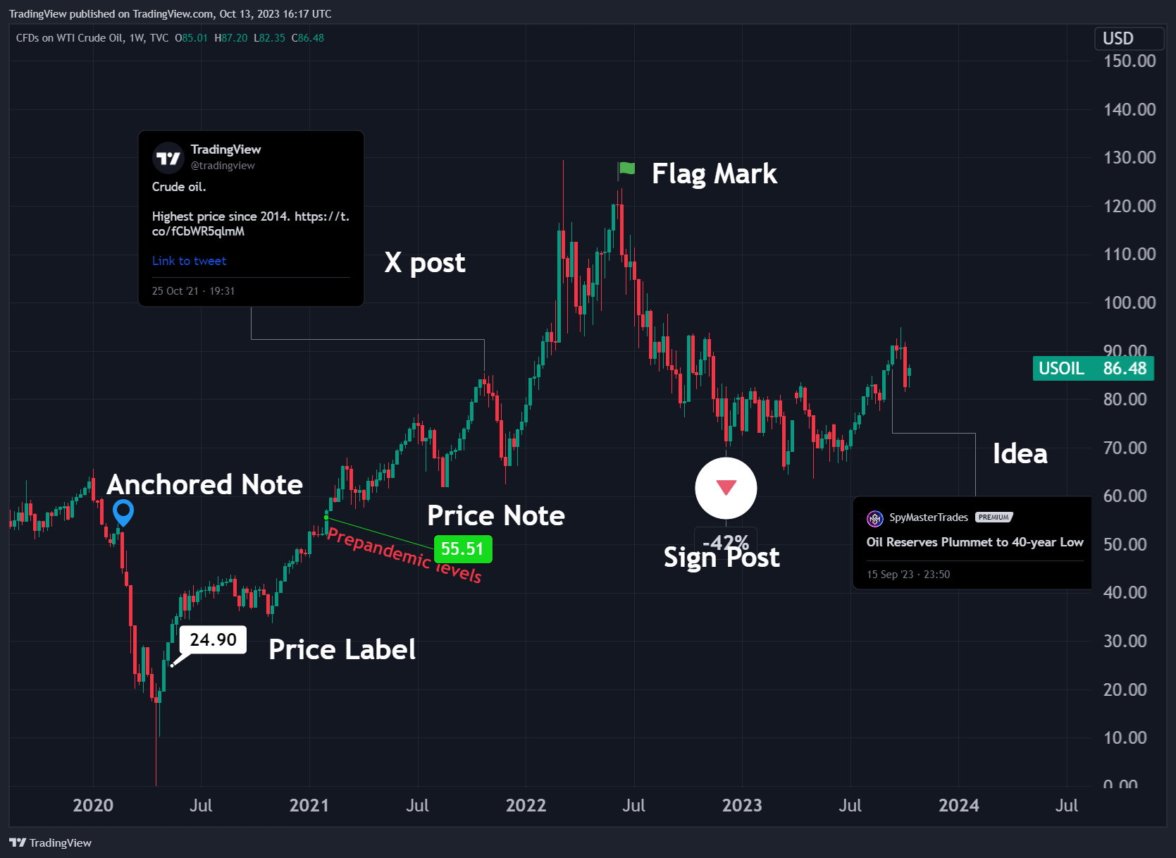 TVC:USOIL Chartbild von TradingView