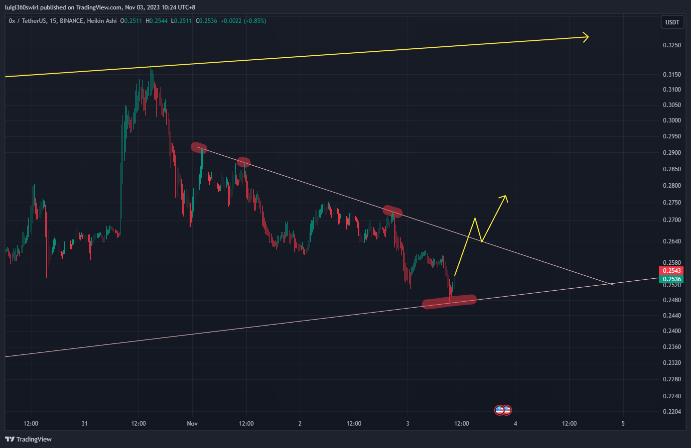 BINANCE:ZRXUSDT Chart Image by Habadoo