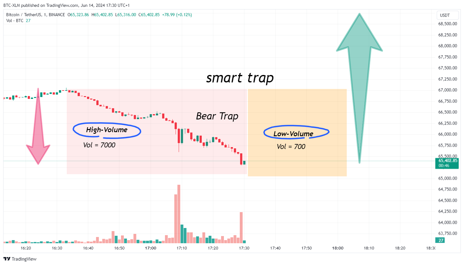 BINANCE:BTCUSDT 차트 이미지 - BTC-XLM 제공