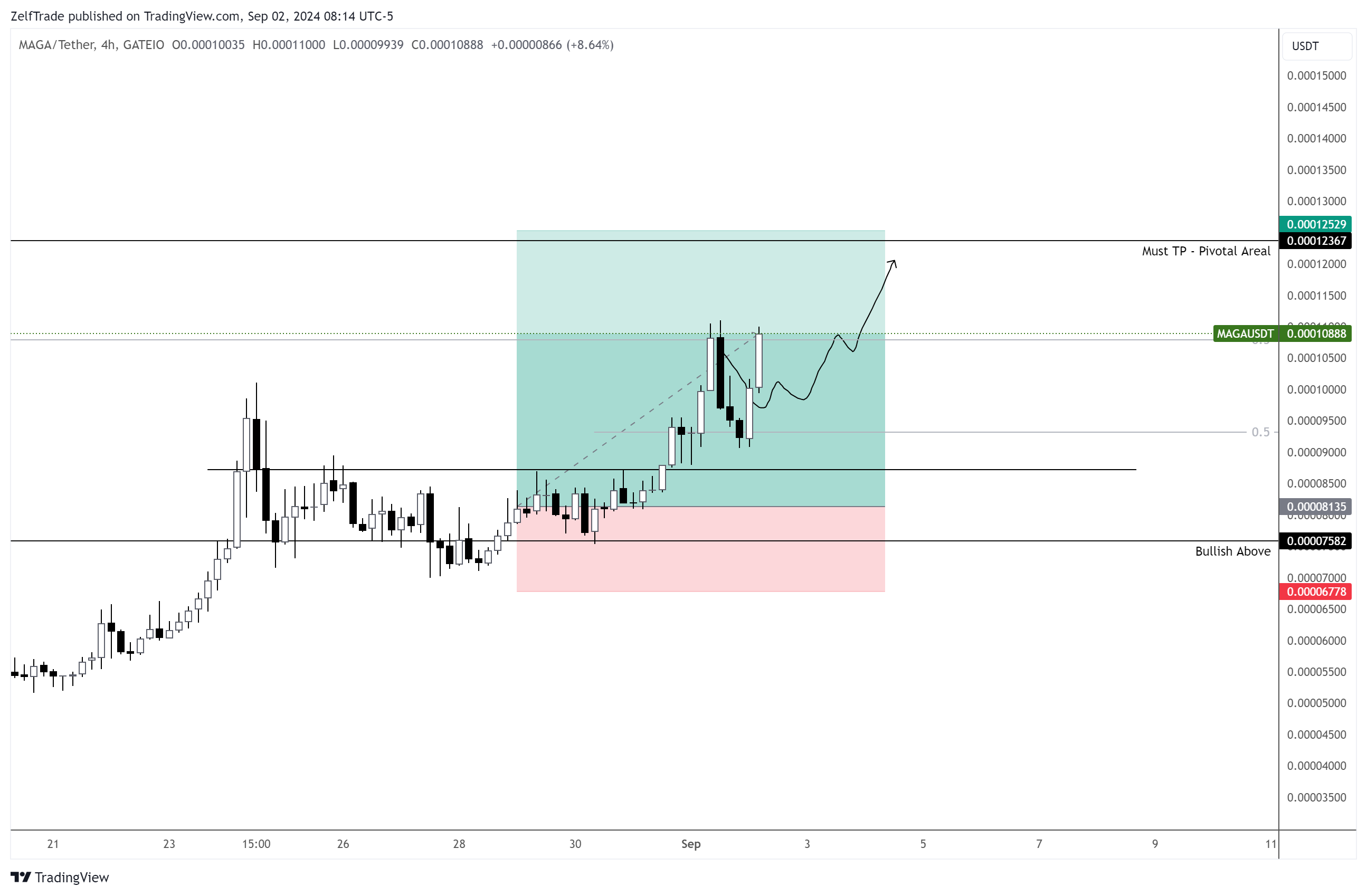 GATEIO:MAGAUSDT Chart Image by ZelfTrade
