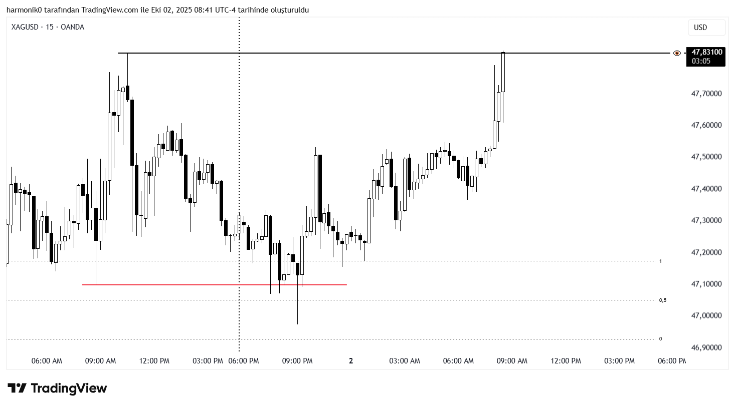 OANDA:XAGUSD Chart Image by harmonik0