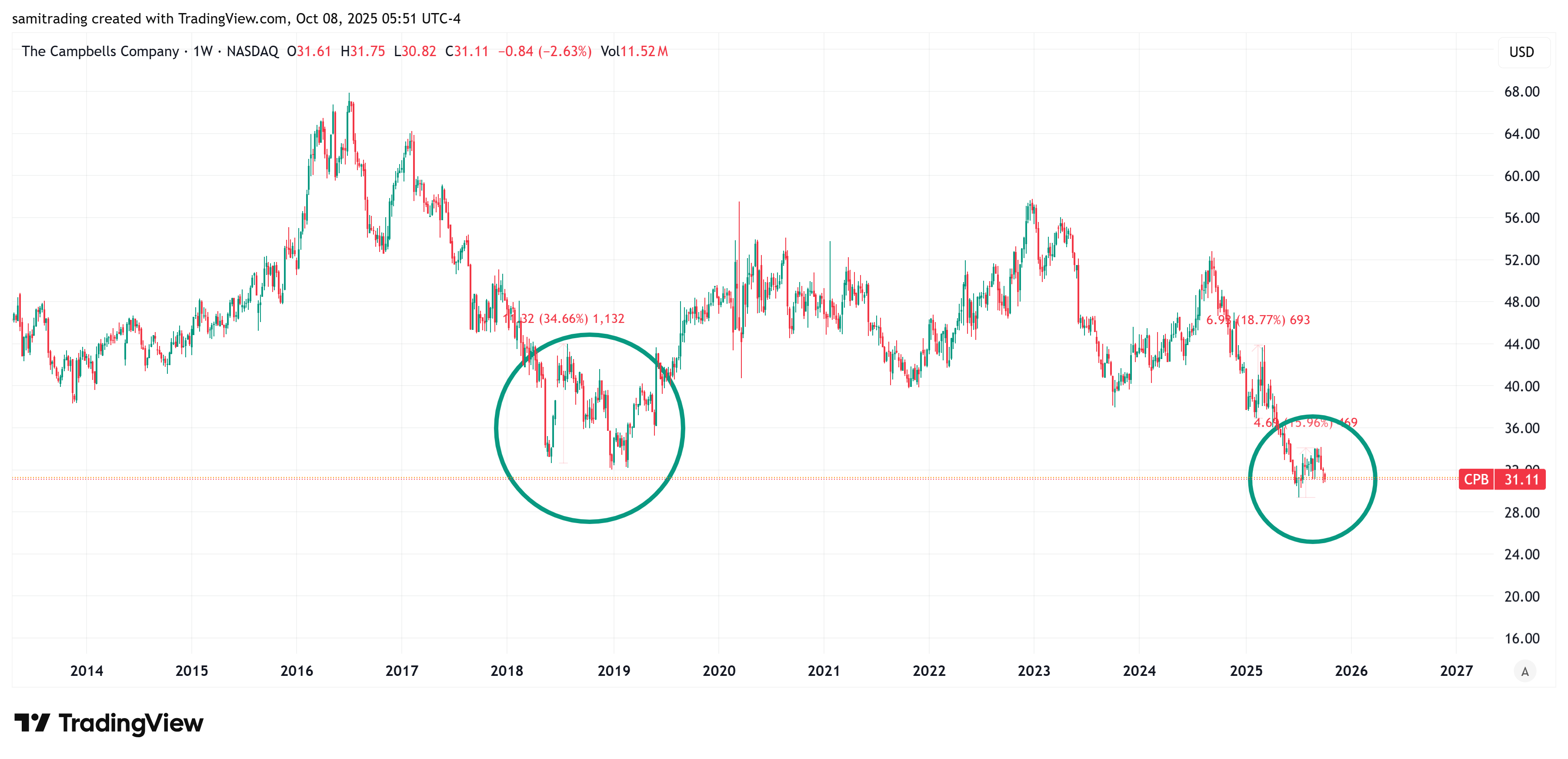 BATS:CPB Chart Image by samitrading