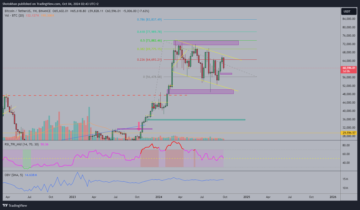 BINANCE:BTCUSDT Chart Image by Shotokhan