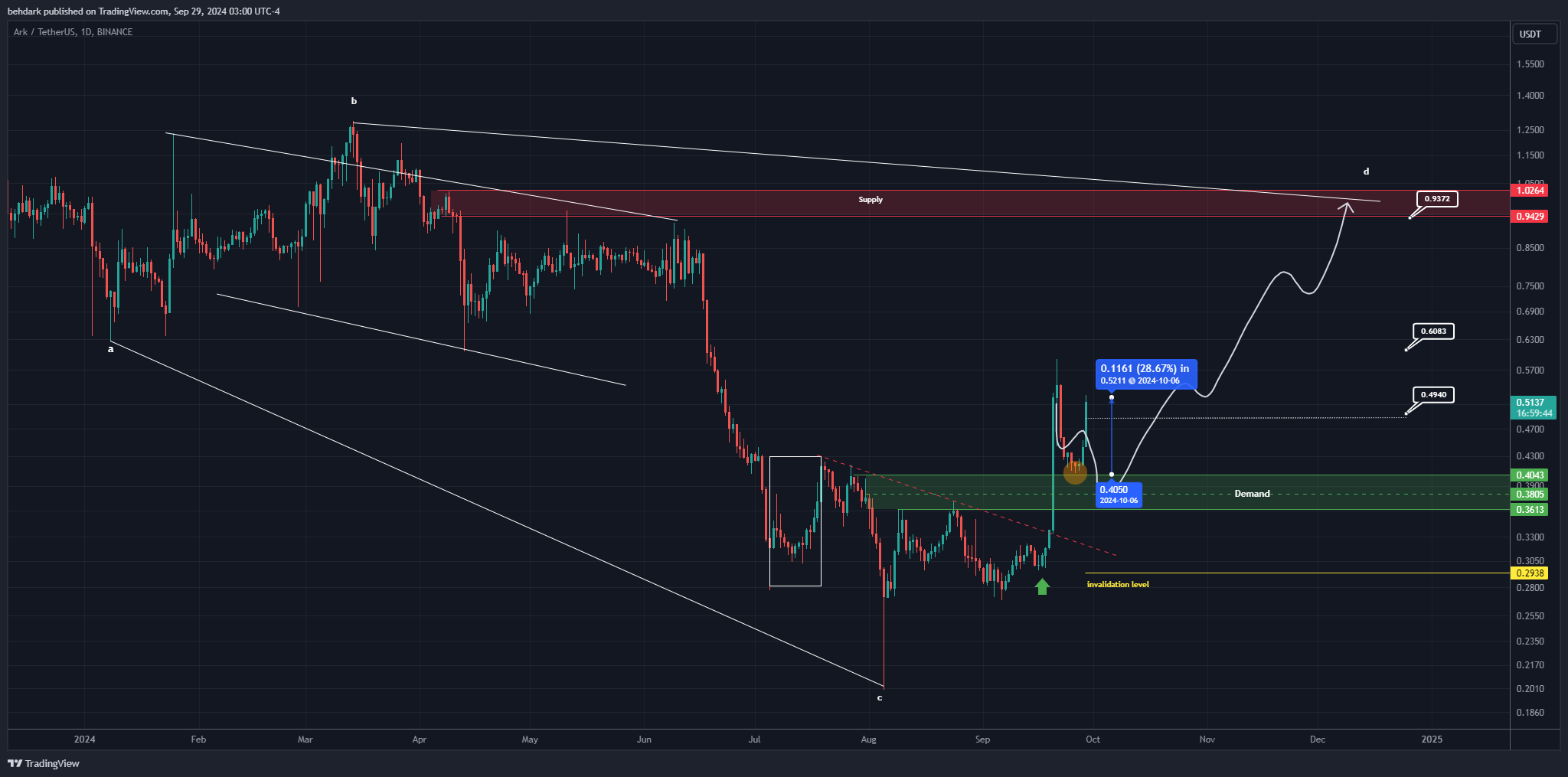 BINANCE:ARKUSDT Immagine del grafico by behdark