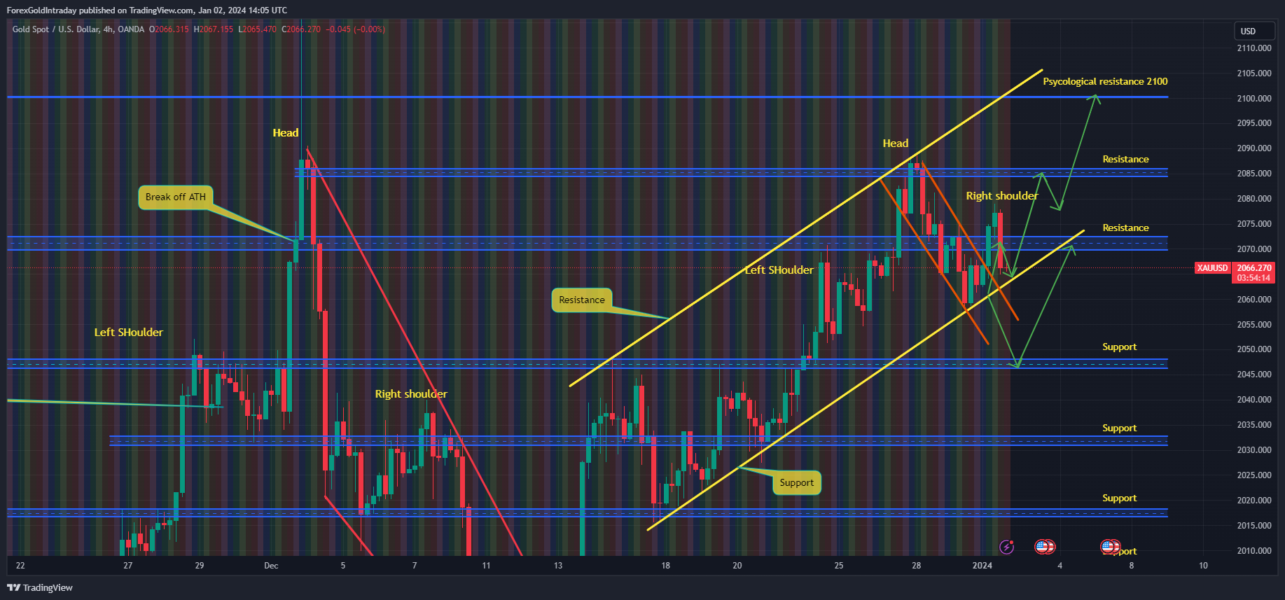 OANDA:XAUUSD Chart Image by ForexGoldIntraday