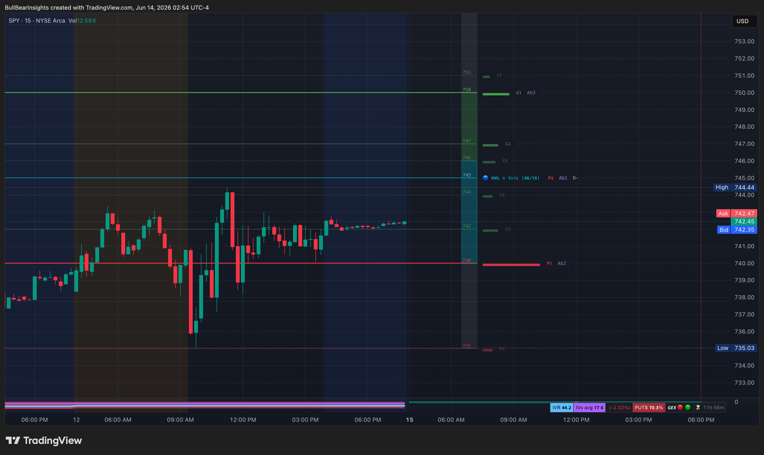 AMEX:SPY Chart Image by BullBearInsights