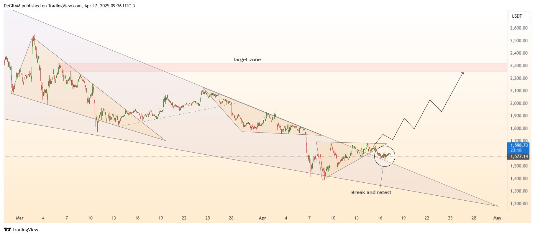 BINANCE:ETHUSDT Chart Image by DeGRAM