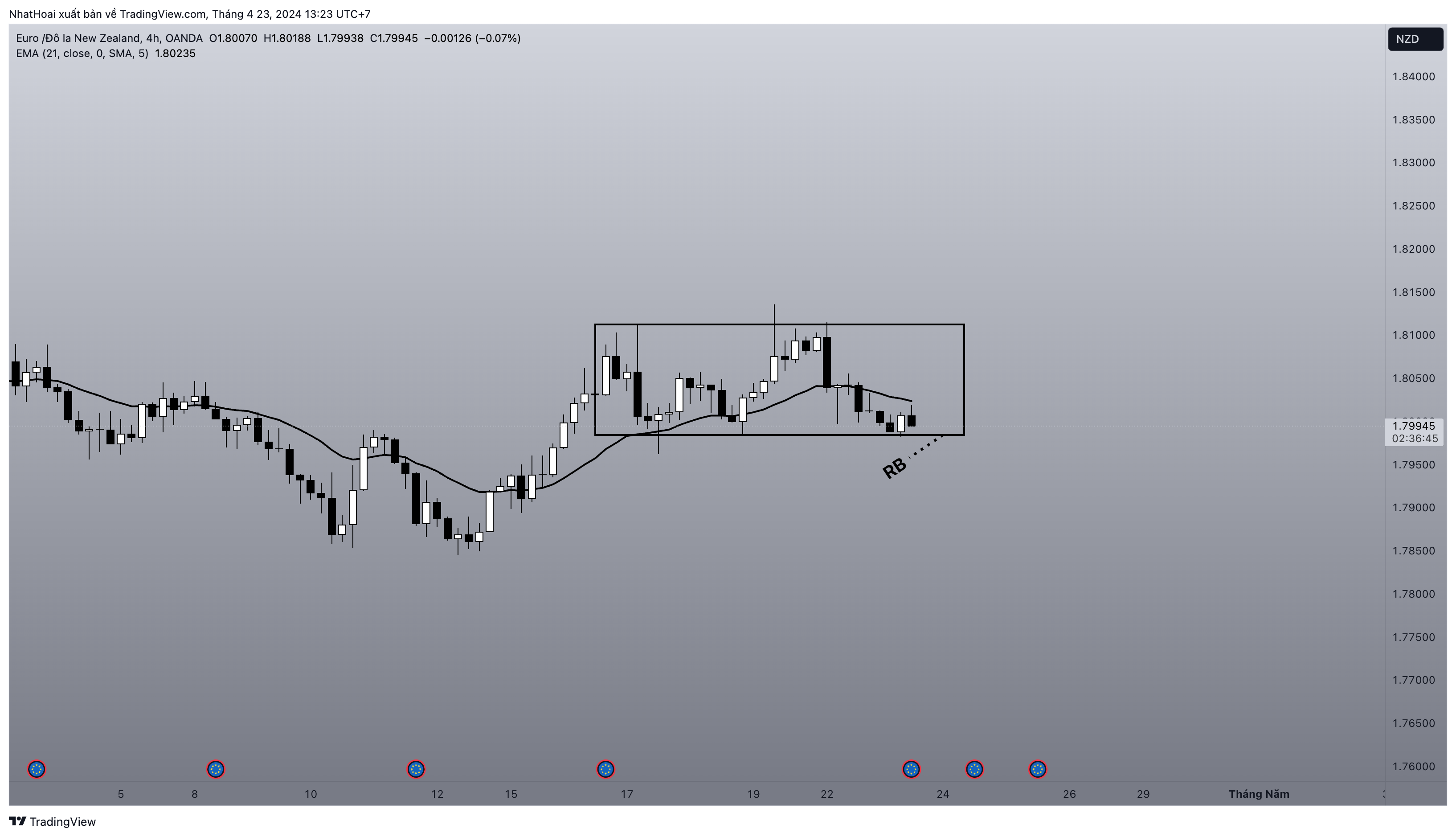 OANDA:EURNZD Chart Image by NhatHoai