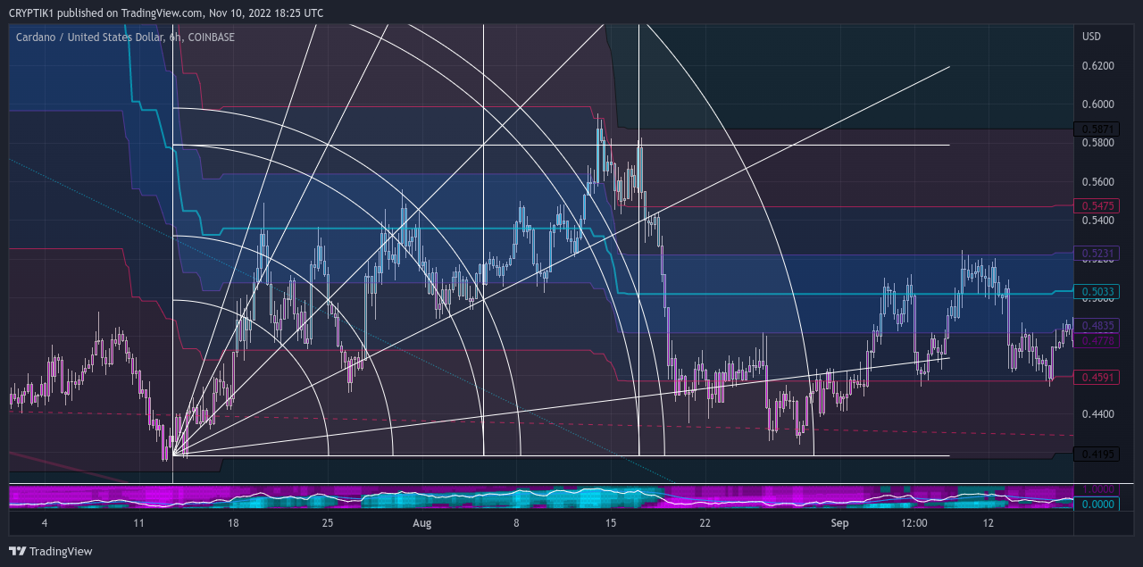 COINBASE:ADAUSD Immagine del grafico by CRYPTIK1