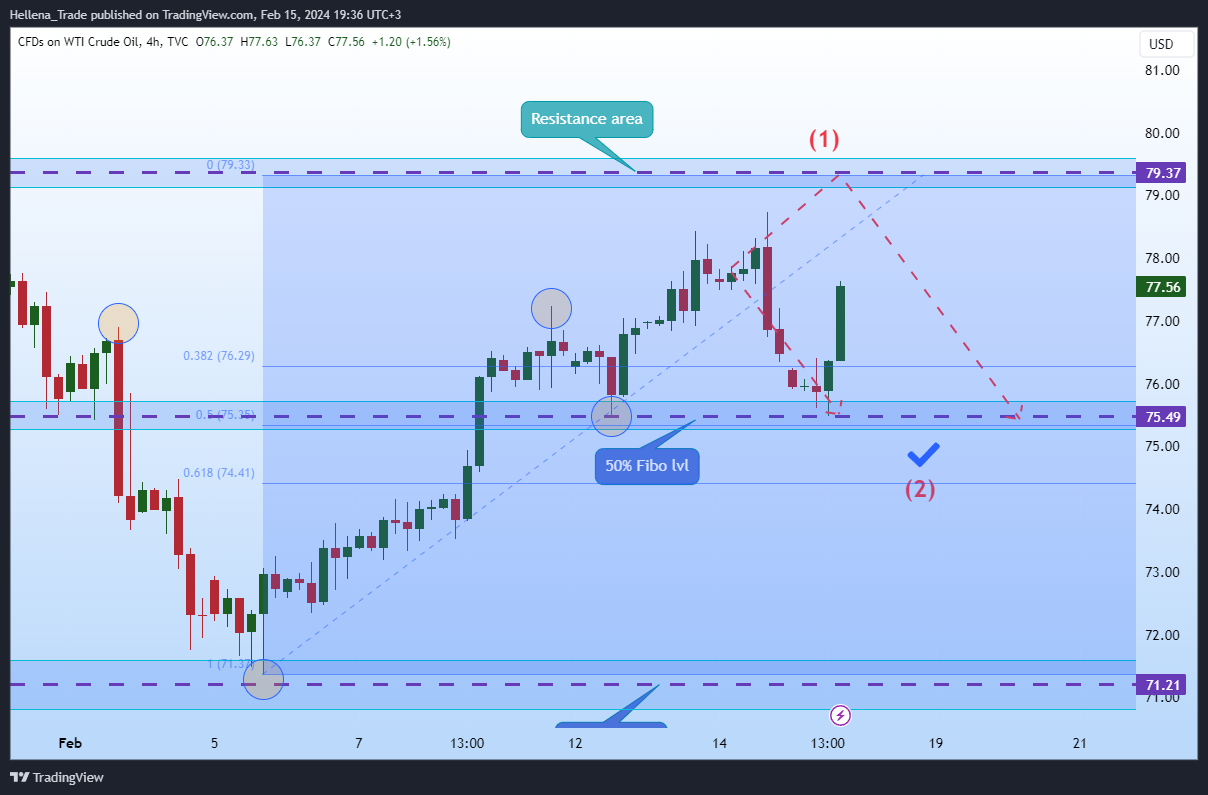 TVC:USOIL Image du graphique par Hellena_Trade